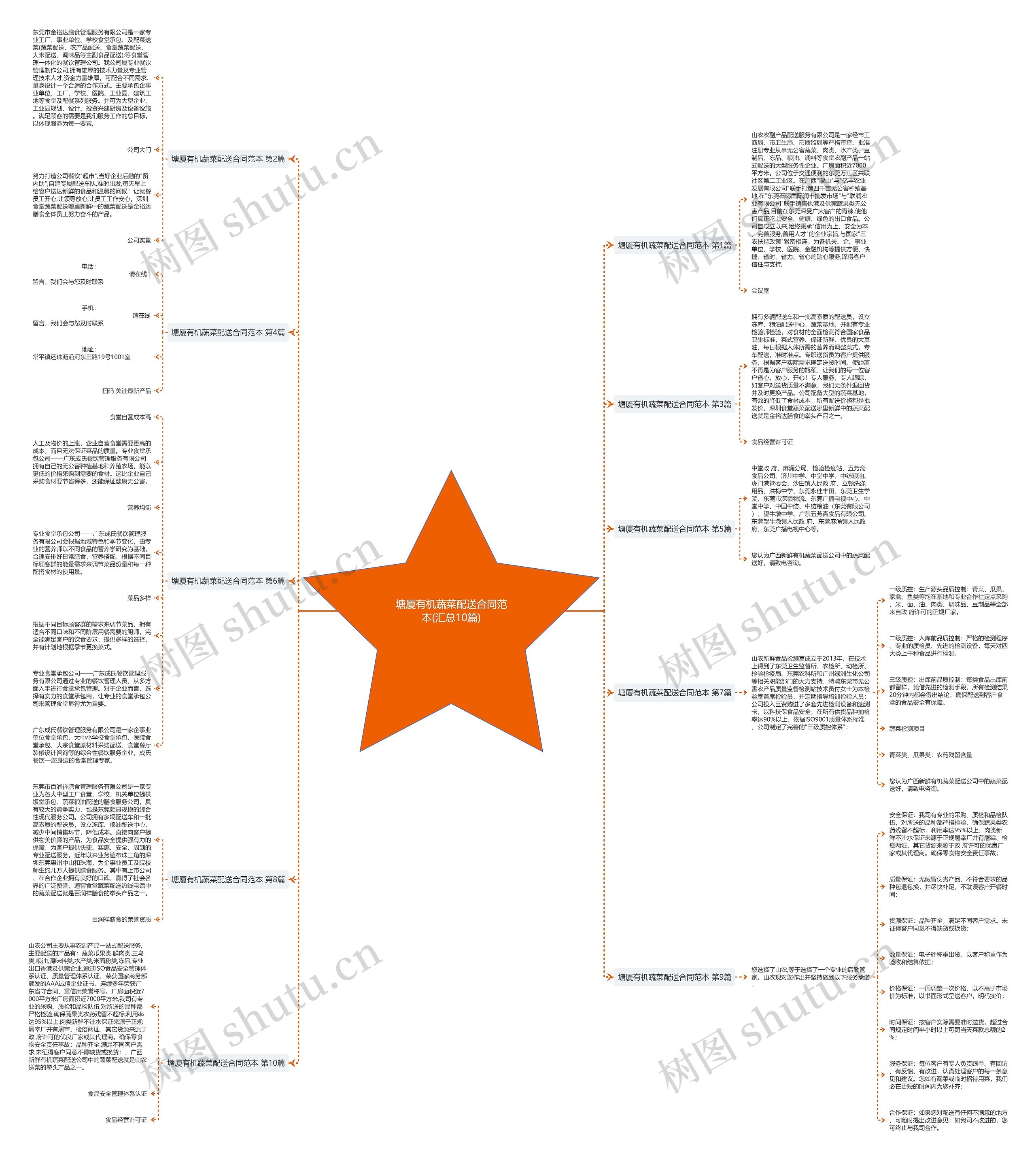 塘厦有机蔬菜配送合同范本(汇总10篇)思维导图
