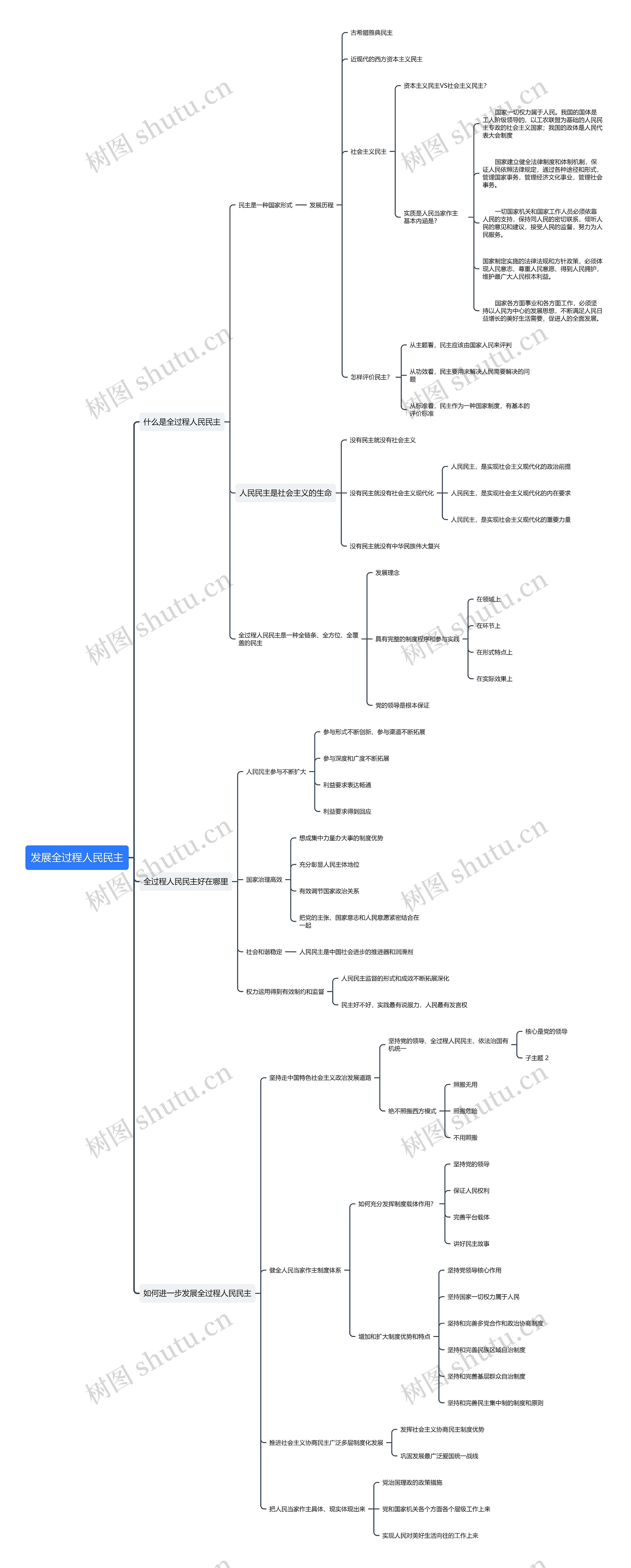 ﻿发展全过程人民民主思维导图