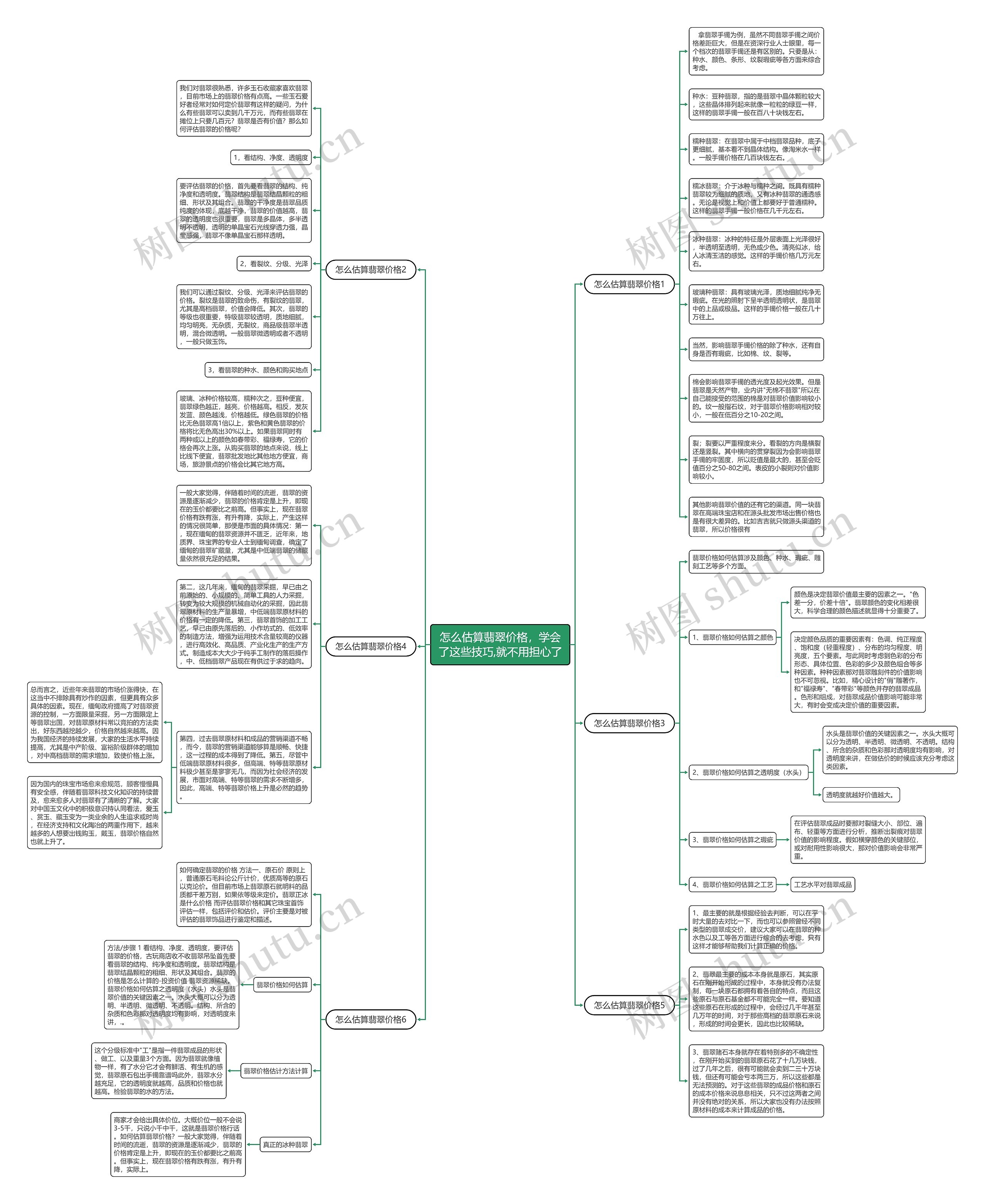 怎么估算翡翠价格，学会了这些技巧,就不用担心了思维导图