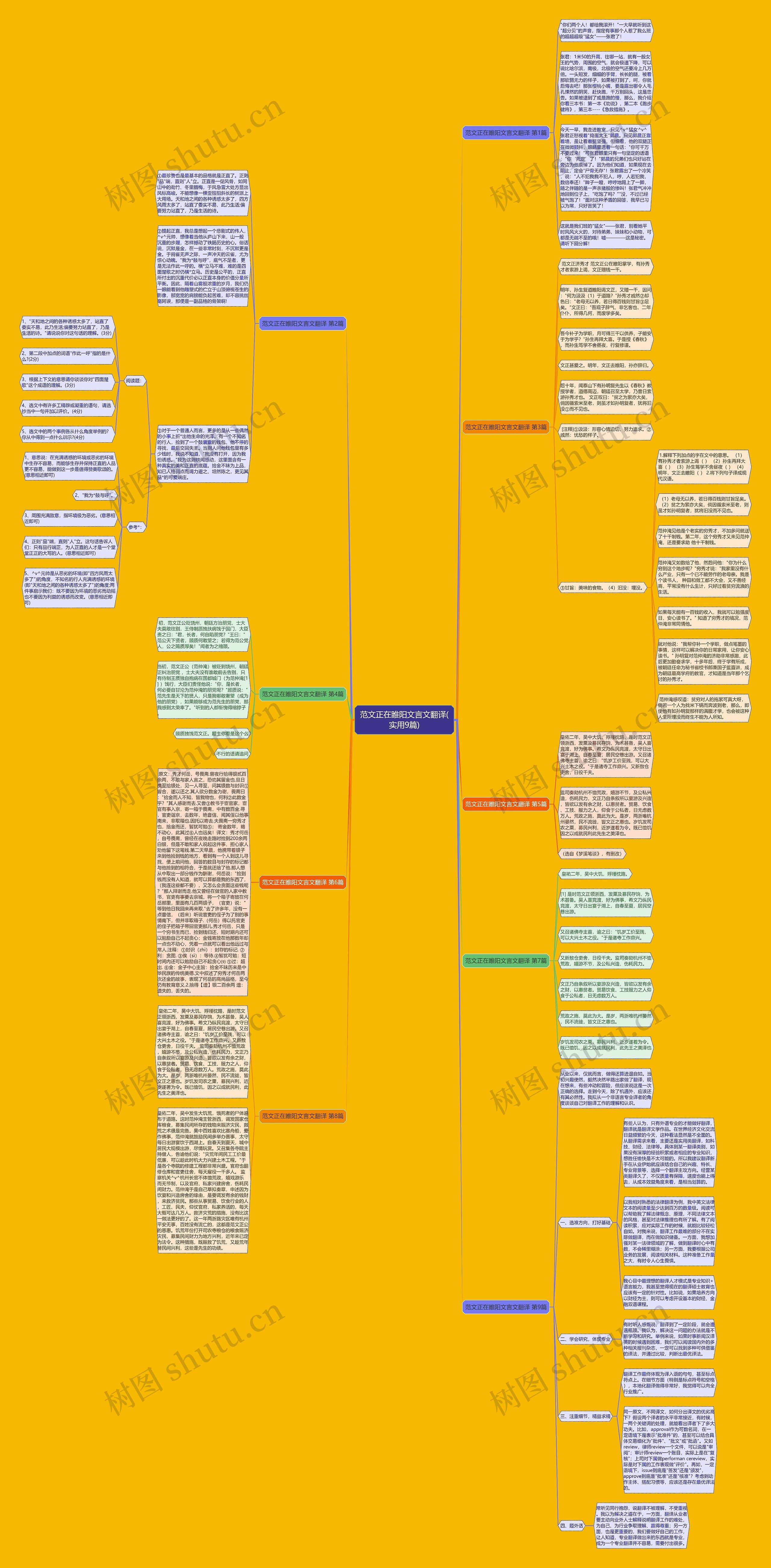 范文正在睢阳文言文翻译(实用9篇)思维导图