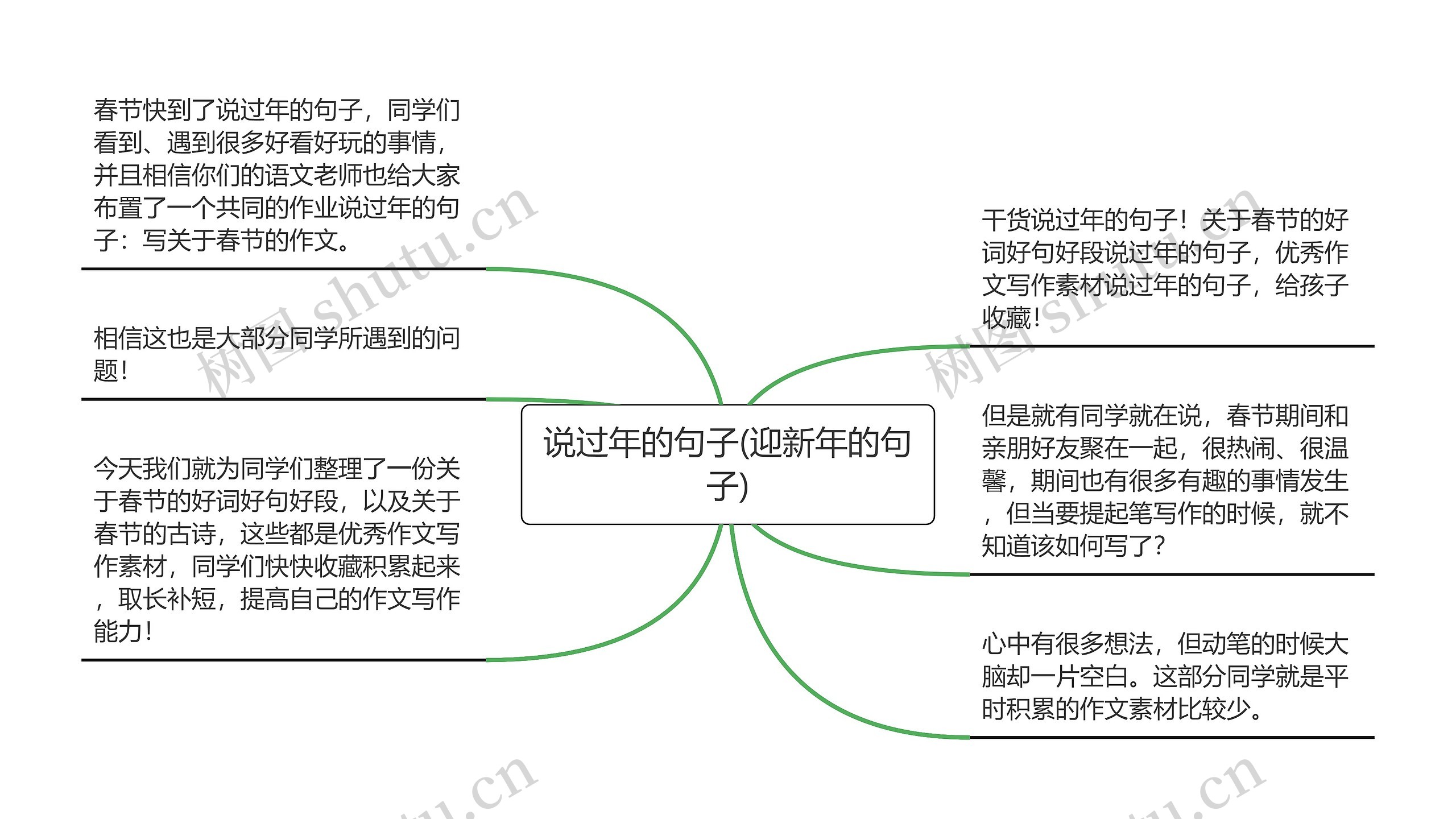 说过年的句子(迎新年的句子)思维导图