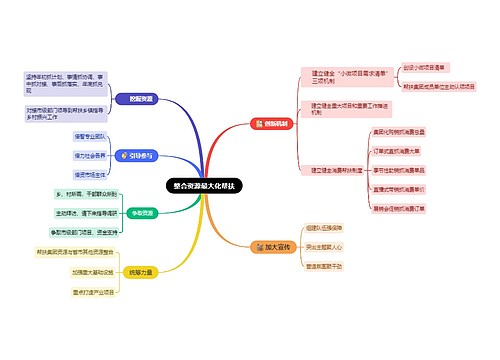 整合资源最大化帮扶思维导图