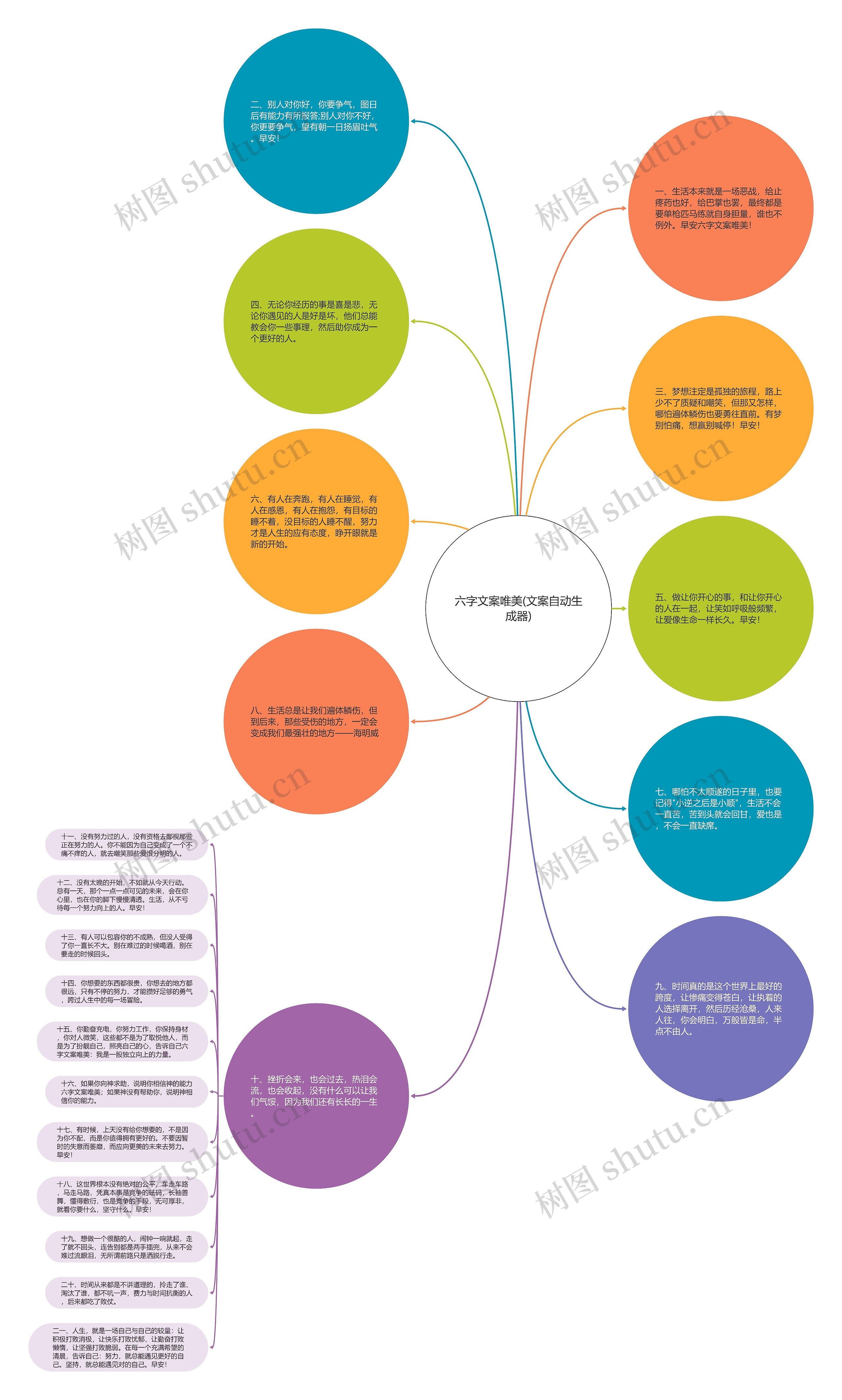 六字文案唯美(文案自动生成器)思维导图