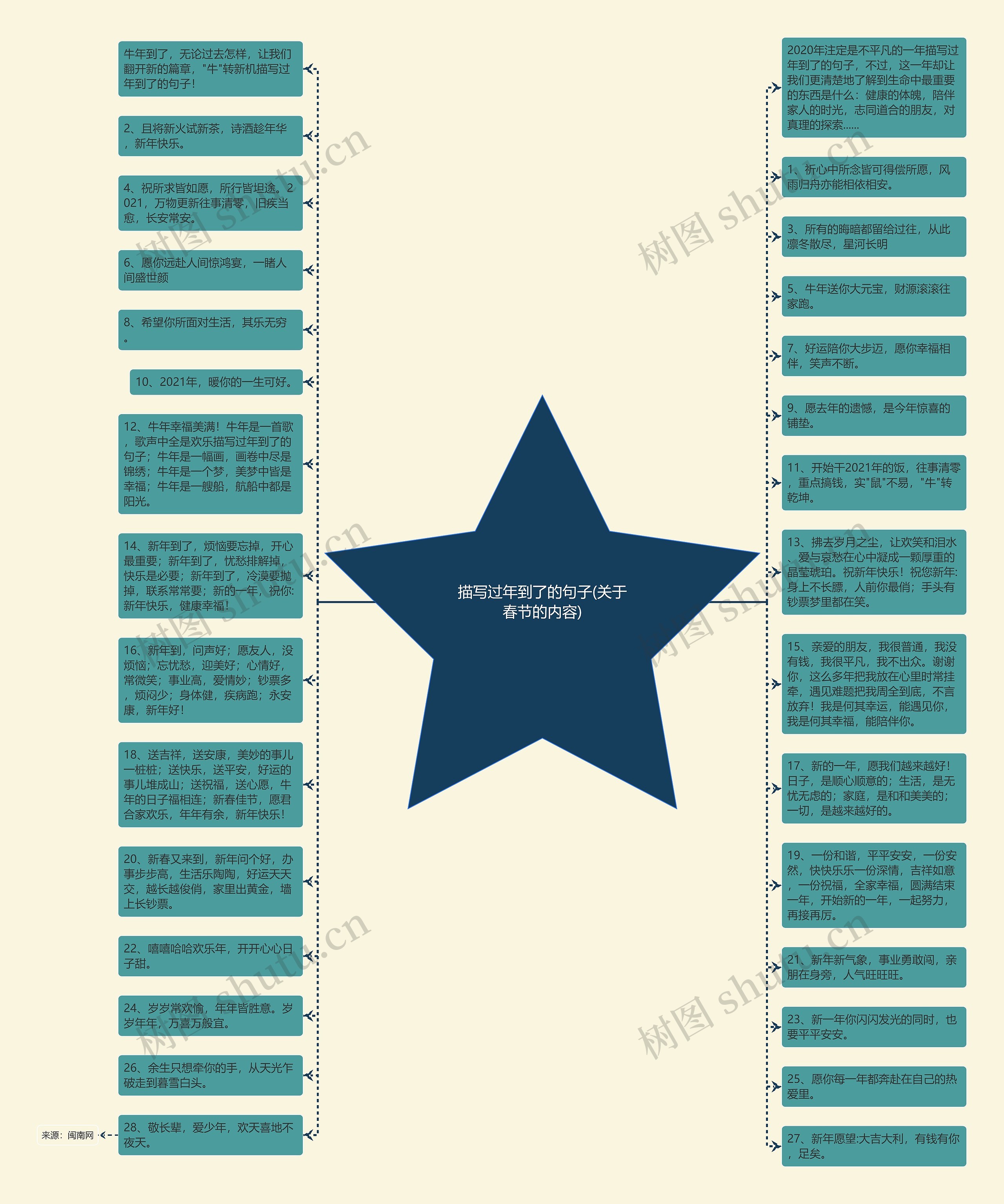 描写过年到了的句子(关于春节的内容)思维导图