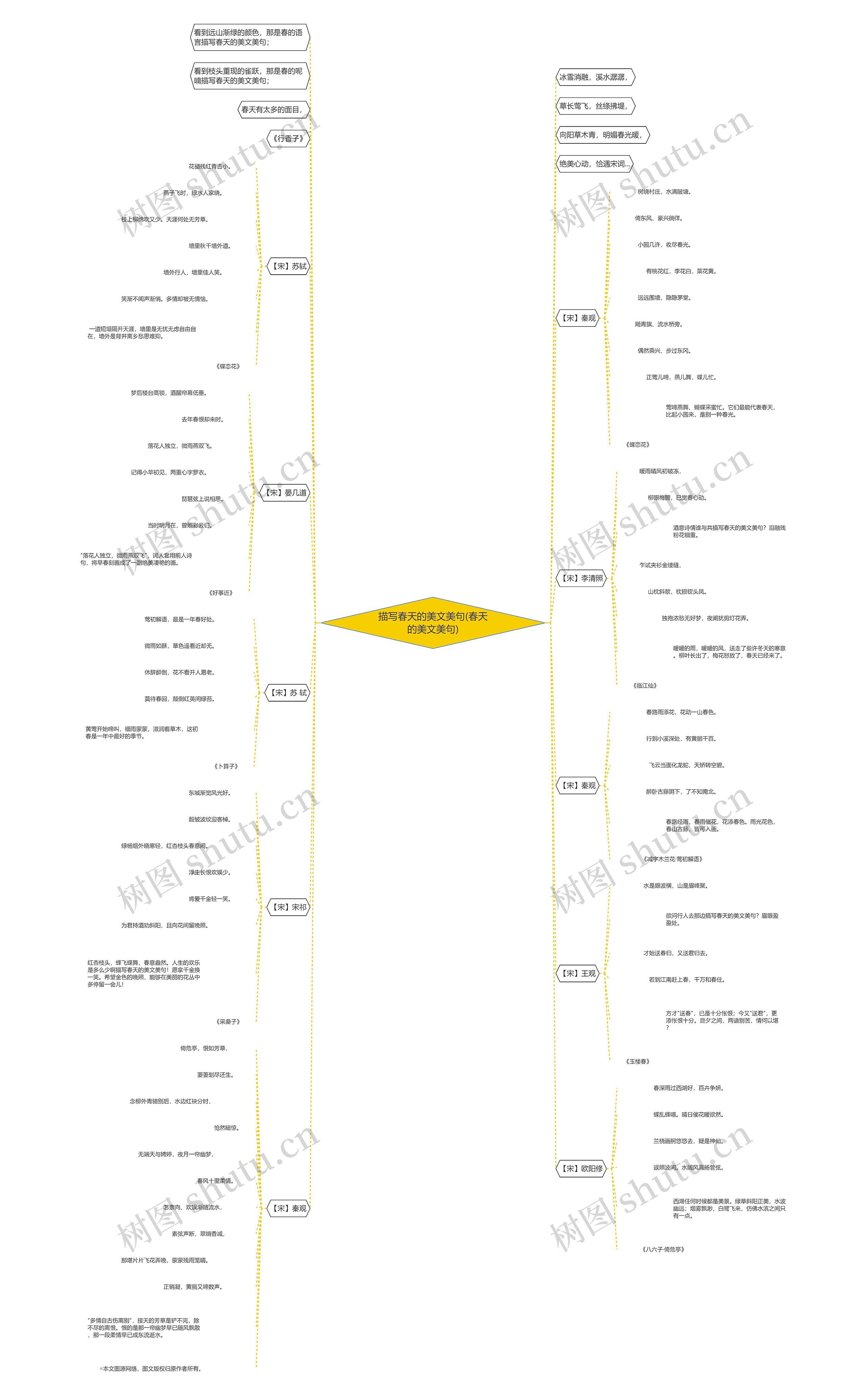 描写春天的美文美句(春天的美文美句)思维导图