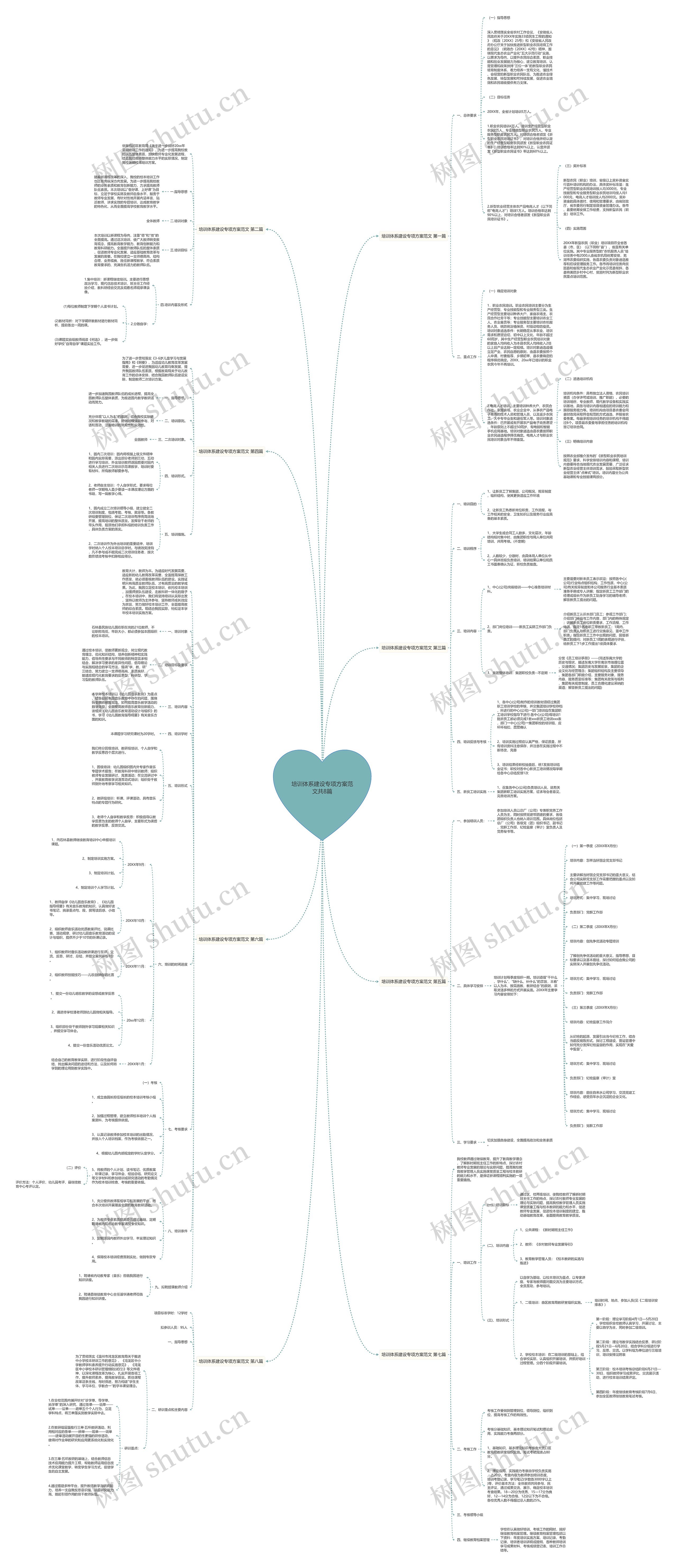 培训体系建设专项方案范文共8篇思维导图