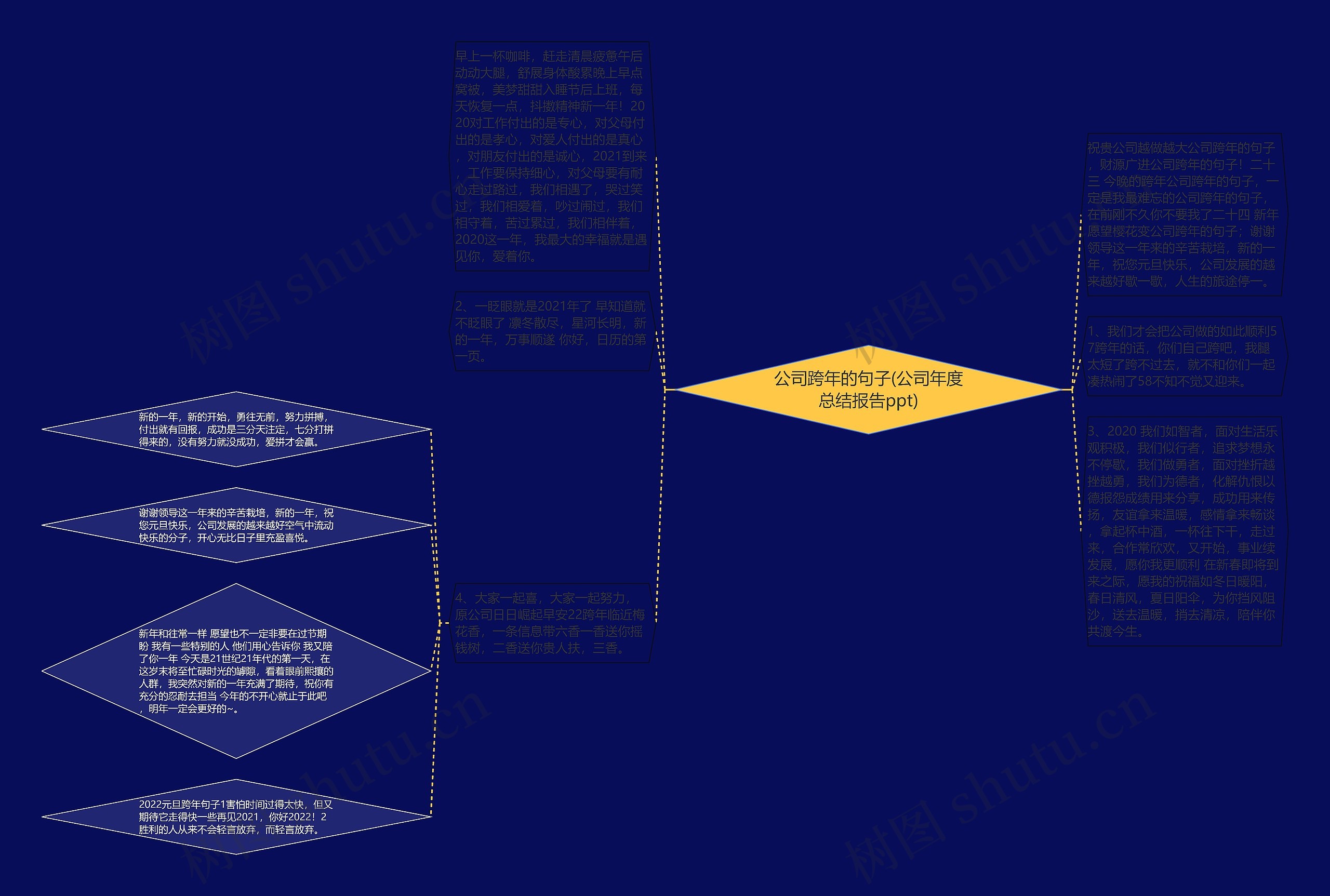 公司跨年的句子(公司年度总结报告ppt)思维导图