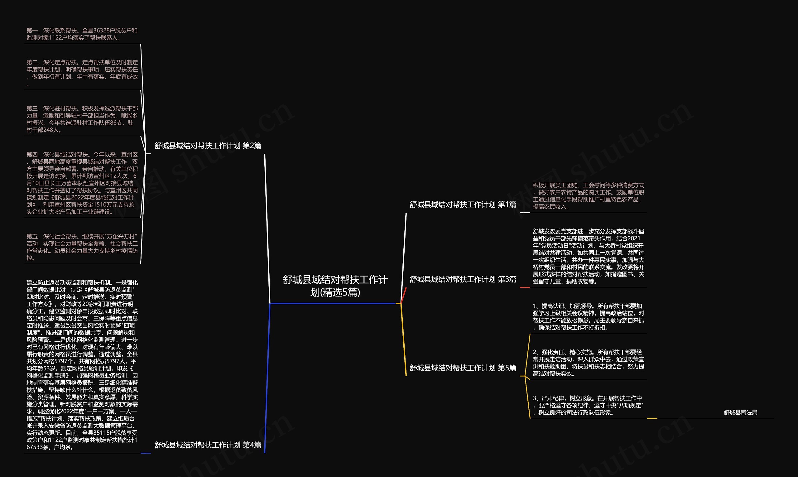 舒城县域结对帮扶工作计划(精选5篇)思维导图