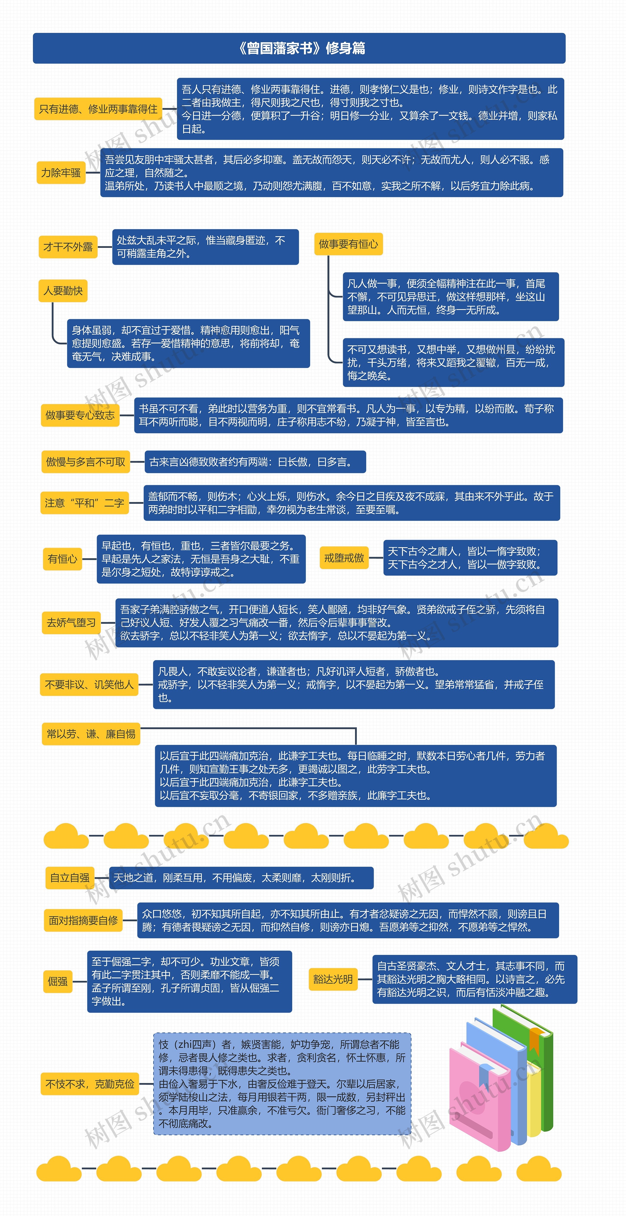 《曾国藩家书》修身篇