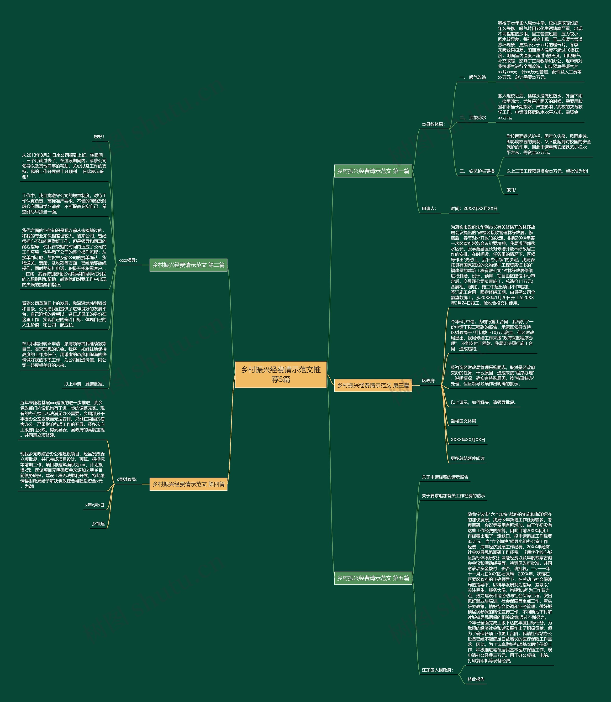 乡村振兴经费请示范文推荐5篇思维导图