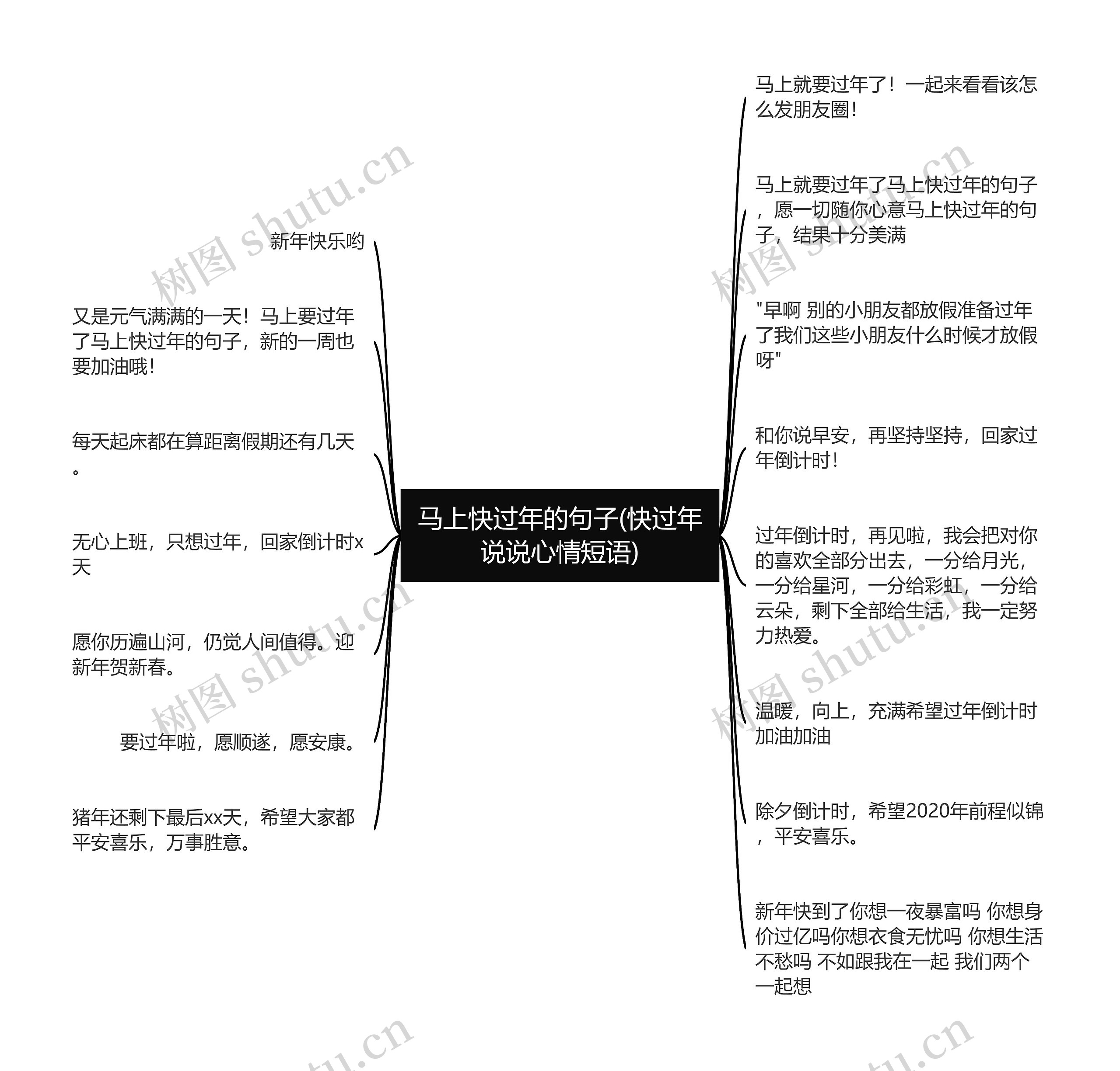 马上快过年的句子(快过年说说心情短语)思维导图