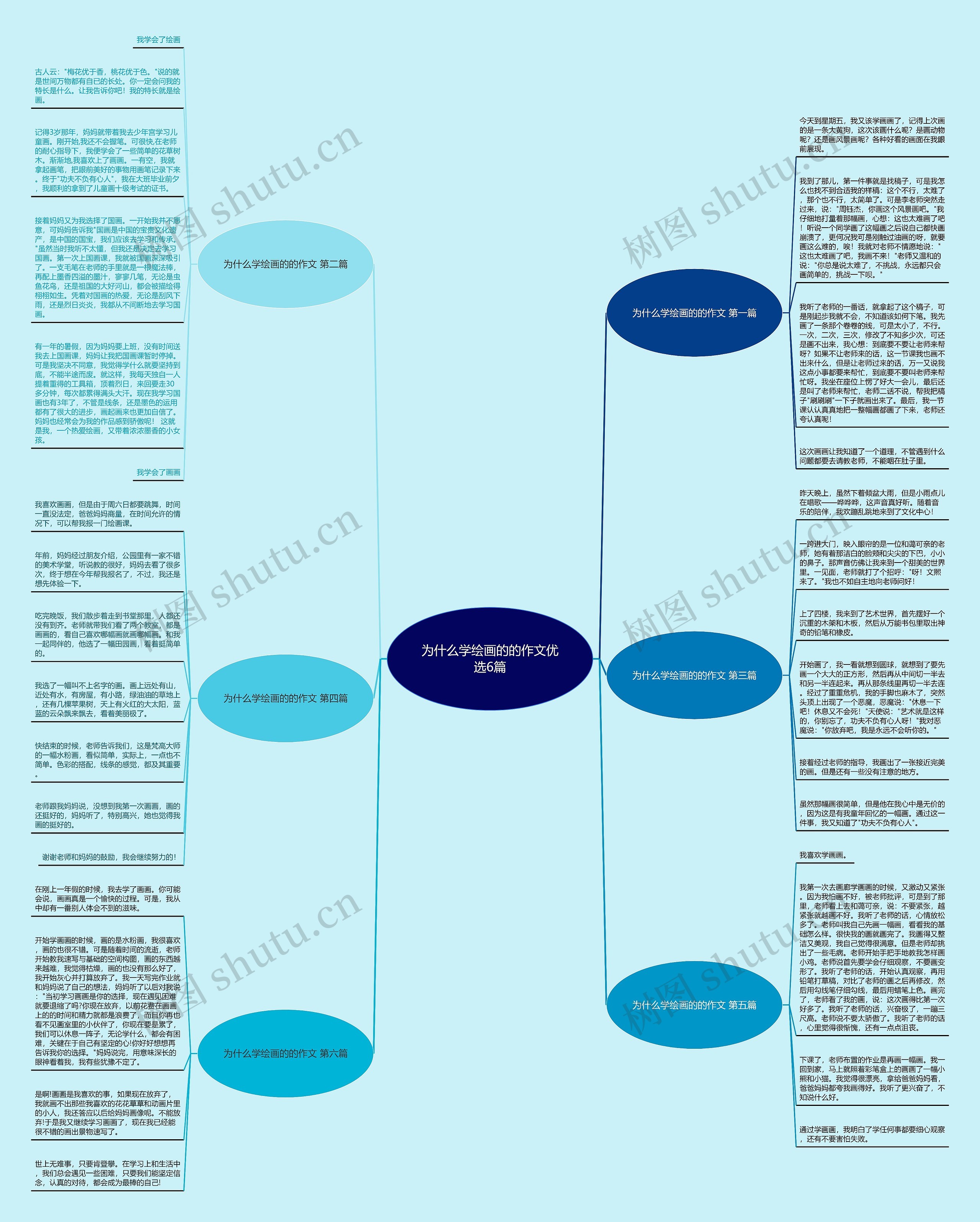 为什么学绘画的的作文优选6篇思维导图