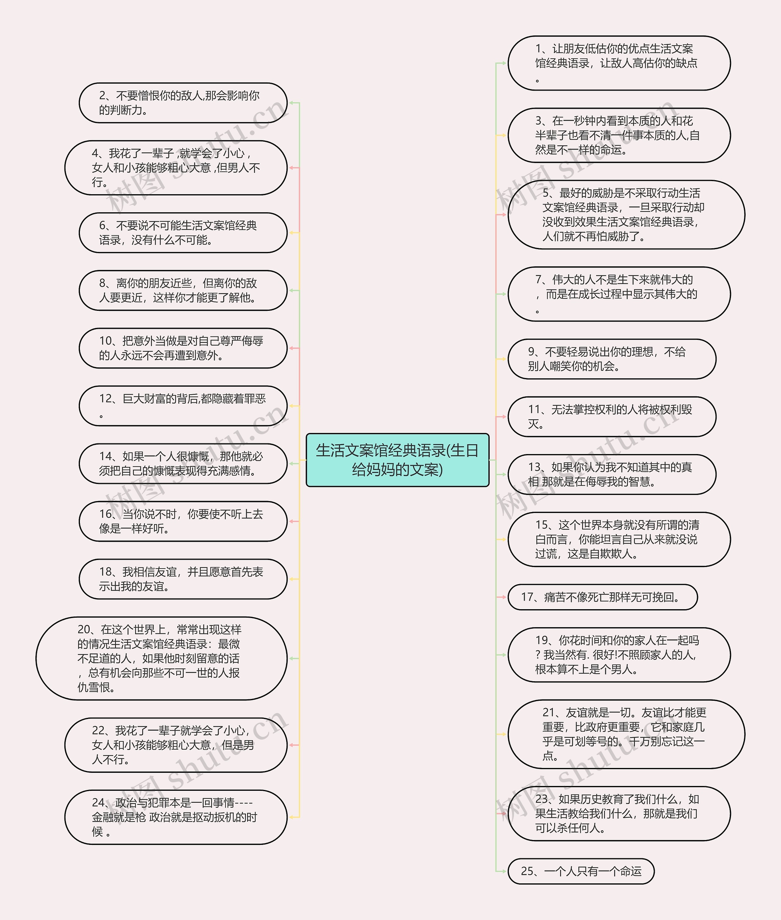 生活文案馆经典语录(生日给妈妈的文案)思维导图