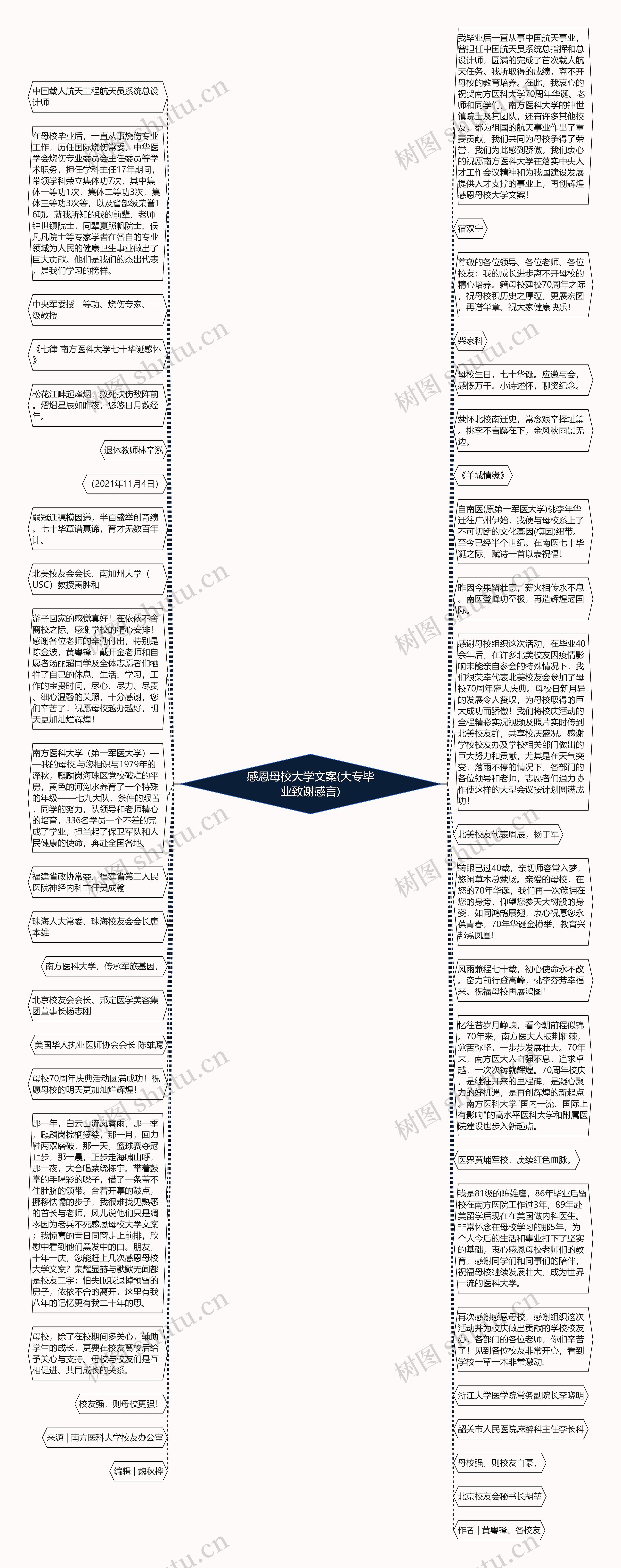 感恩母校大学文案(大专毕业致谢感言)思维导图