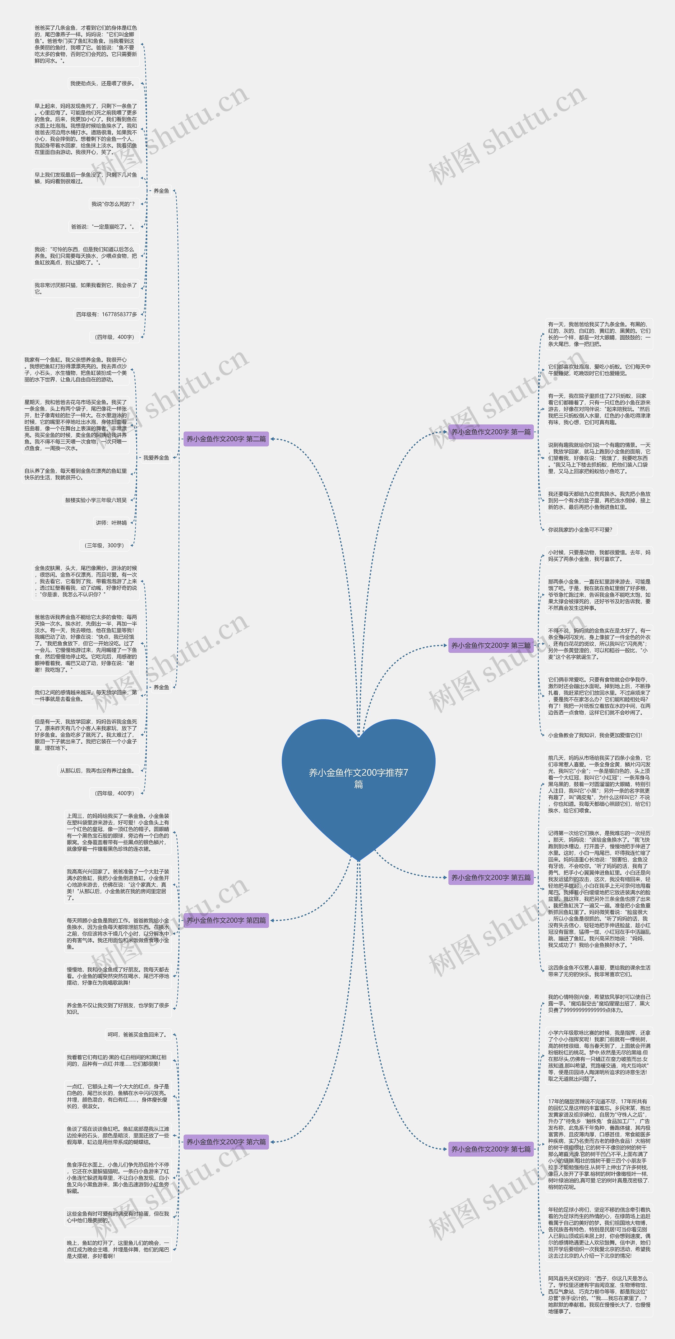 养小金鱼作文200字推荐7篇思维导图