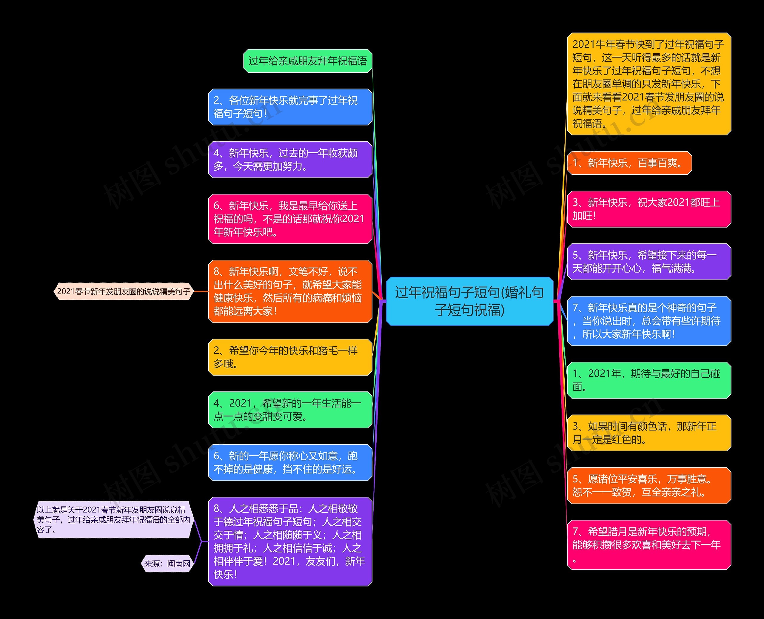 过年祝福句子短句(婚礼句子短句祝福)思维导图