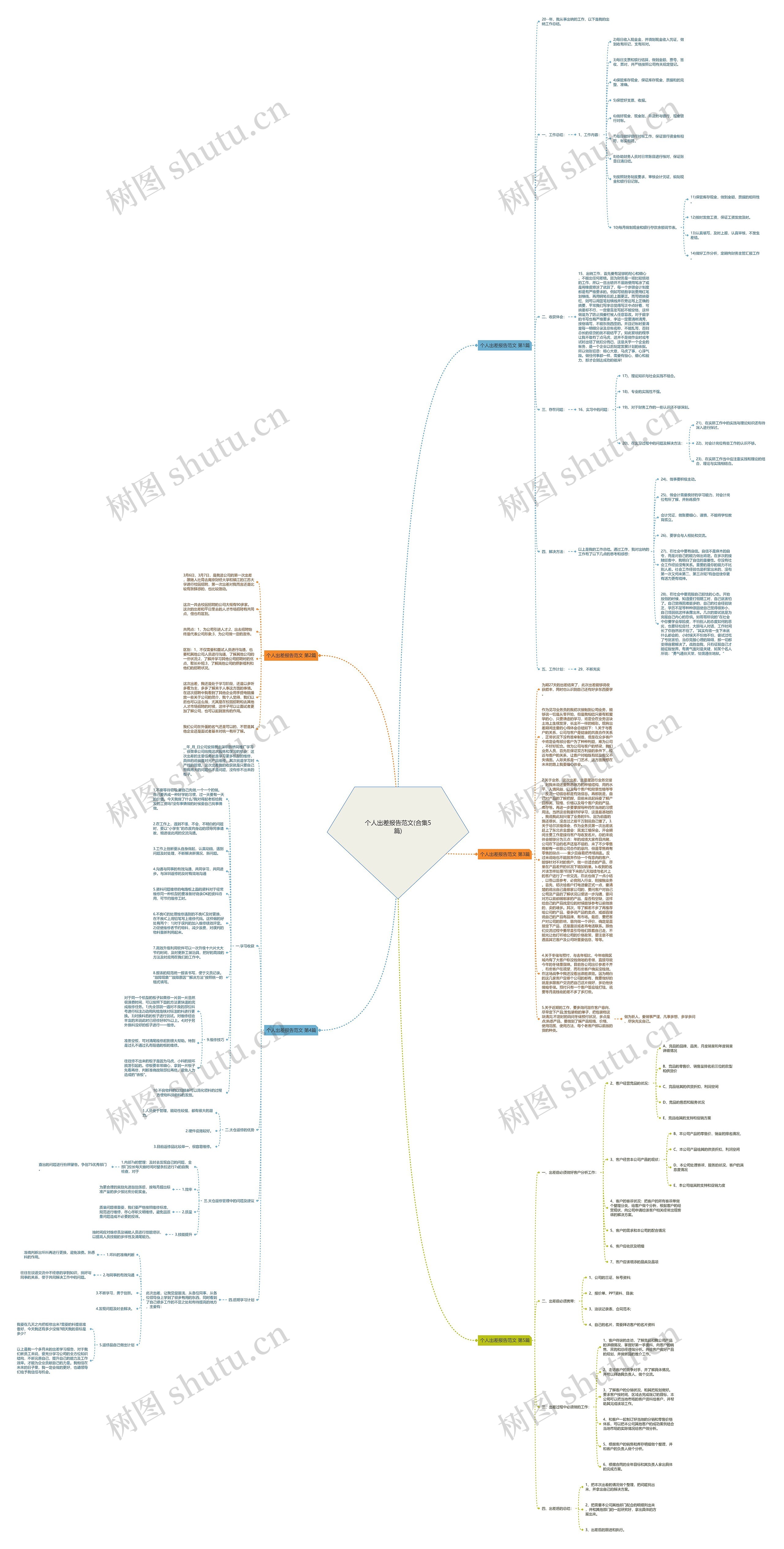 个人出差报告范文(合集5篇)思维导图