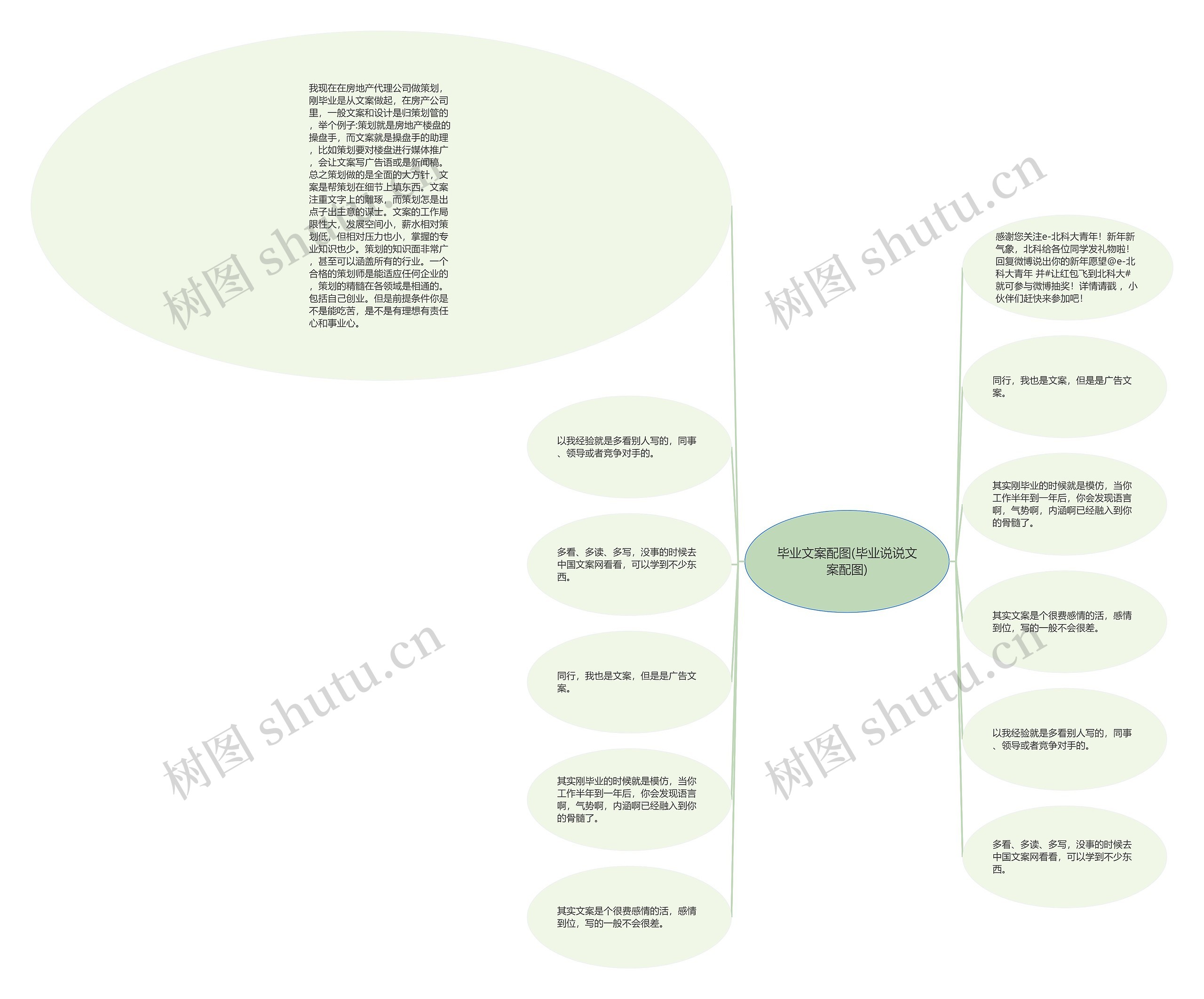 毕业文案配图(毕业说说文案配图)思维导图高清图 毕业文案配图(毕业说说文案配图)思维导图