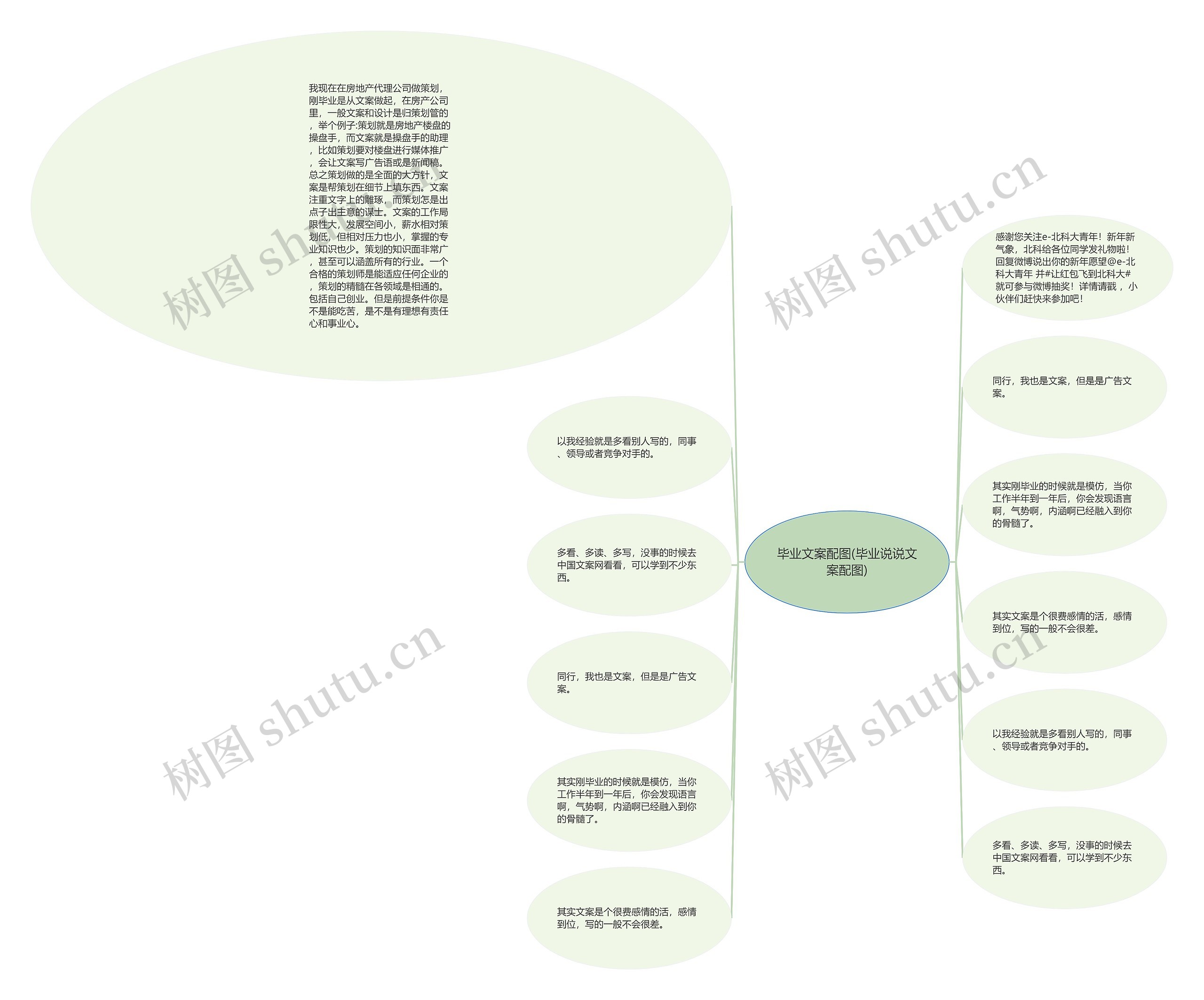 毕业文案配图(毕业说说文案配图)思维导图