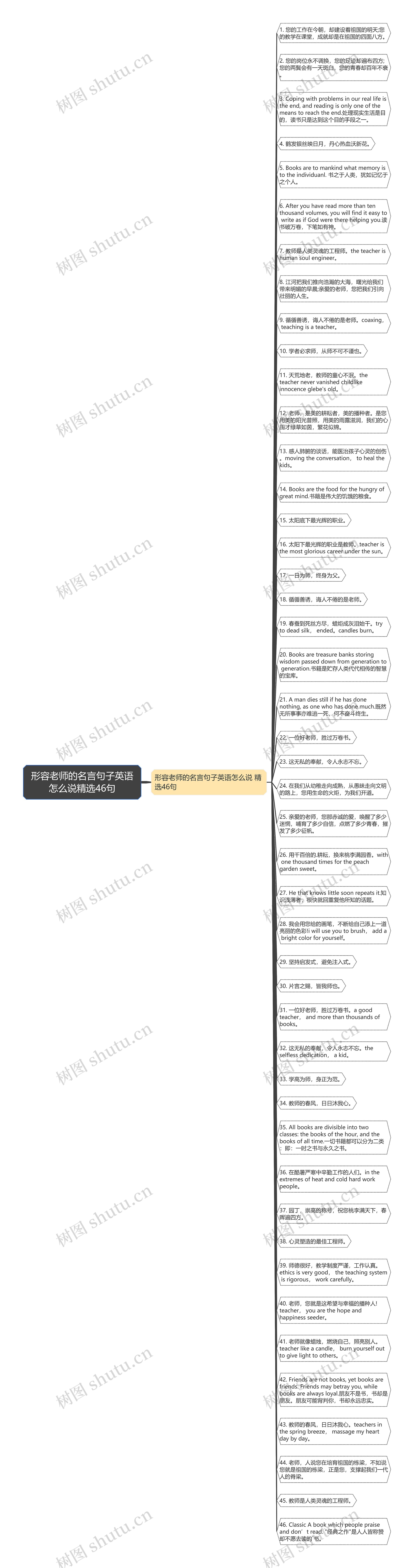 形容老师的名言句子英语怎么说精选46句思维导图