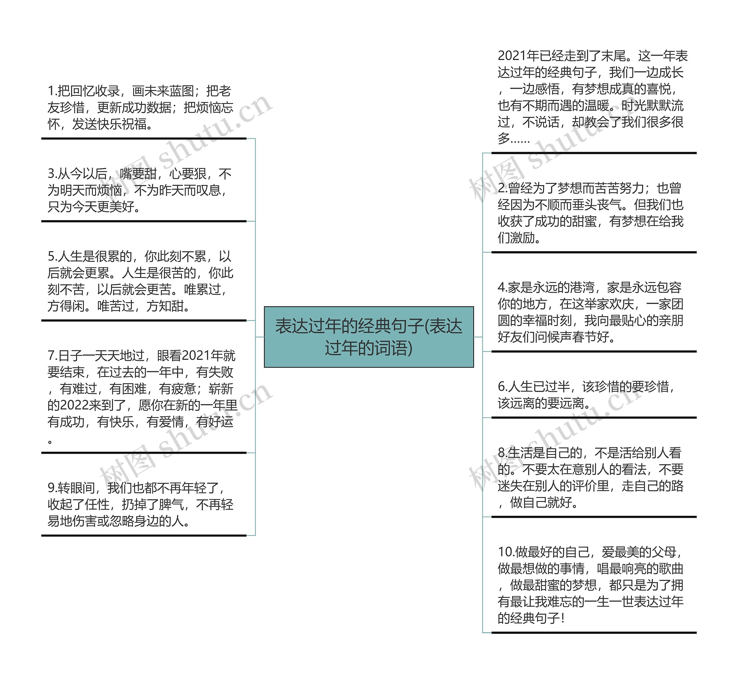 表达过年的经典句子(表达过年的词语)思维导图