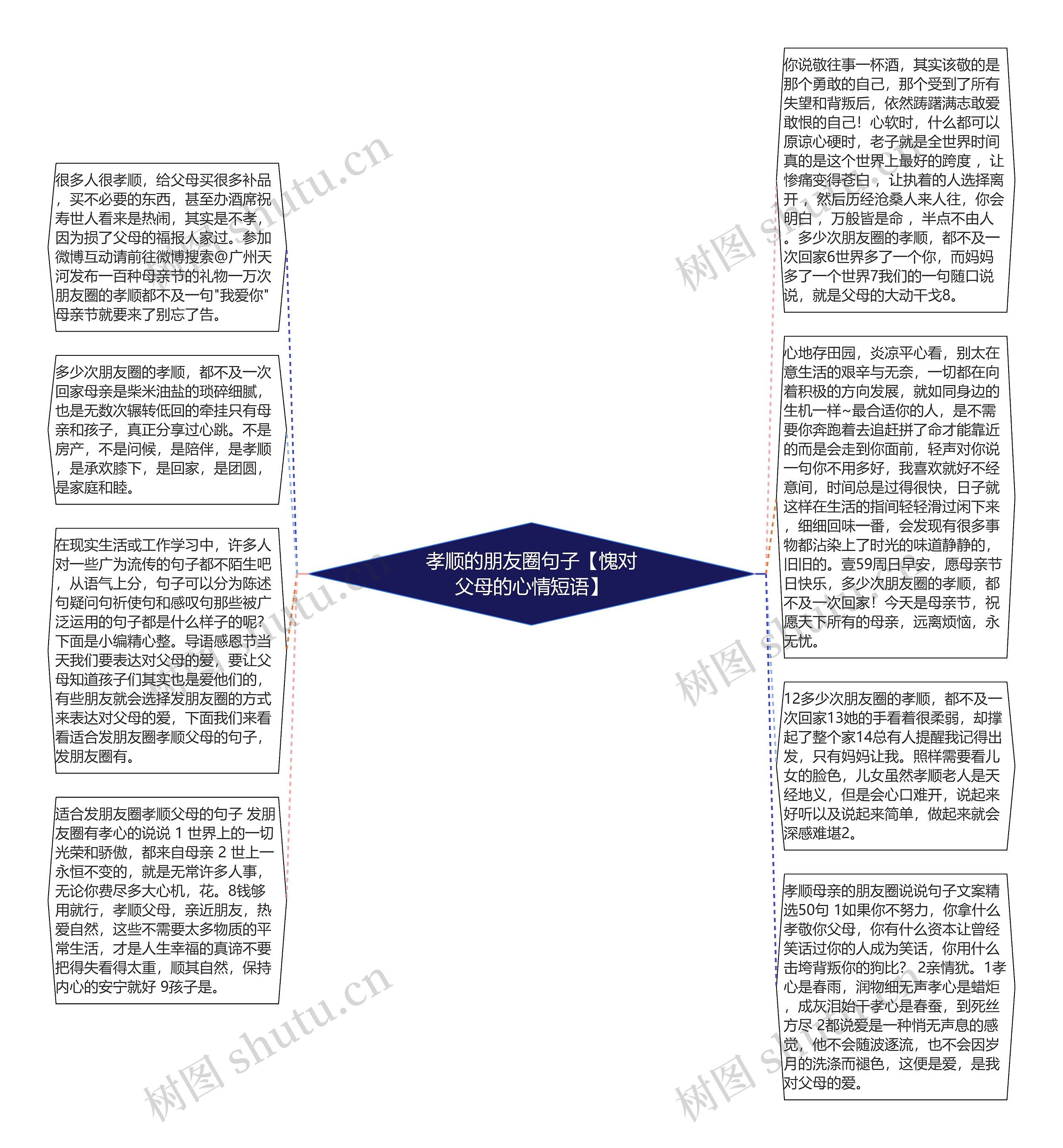 孝顺的朋友圈句子【愧对父母的心情短语】思维导图