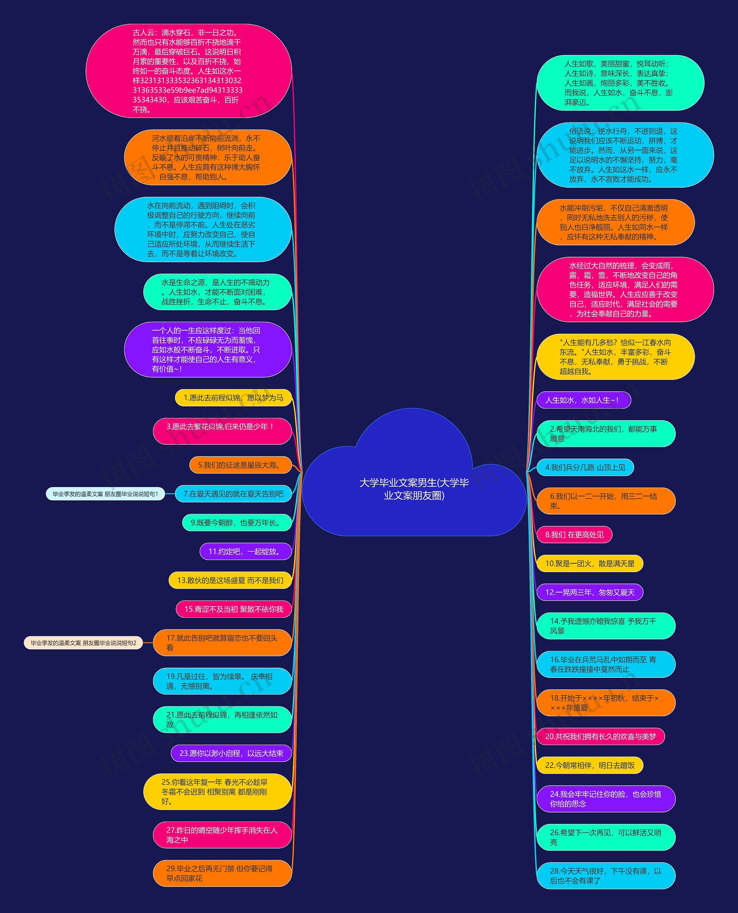 大学毕业文案男生(大学毕业文案朋友圈)思维导图