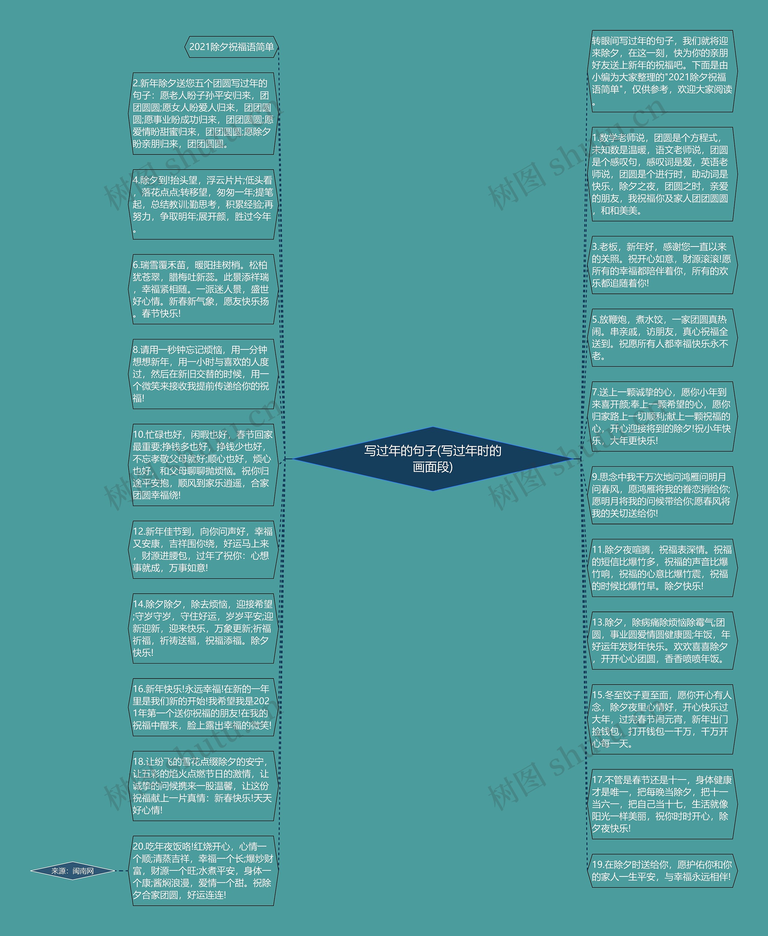 写过年的句子(写过年时的画面段)思维导图