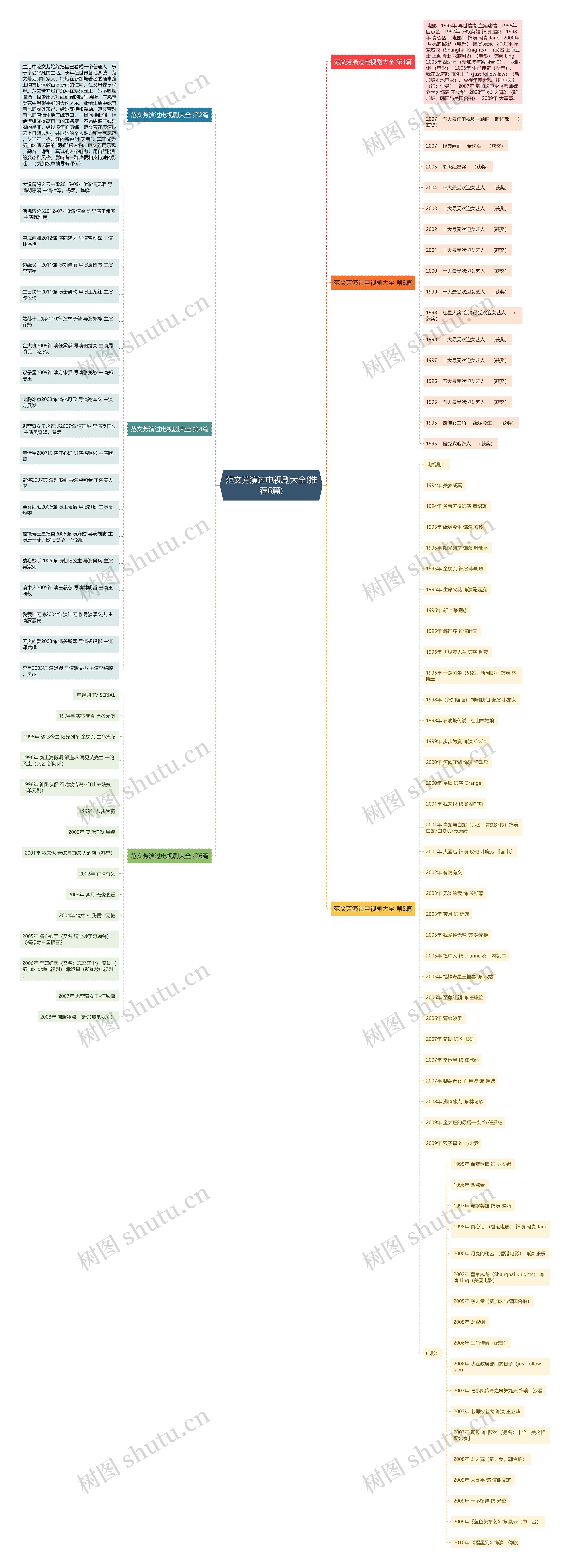 范文芳演过电视剧大全(推荐6篇)思维导图