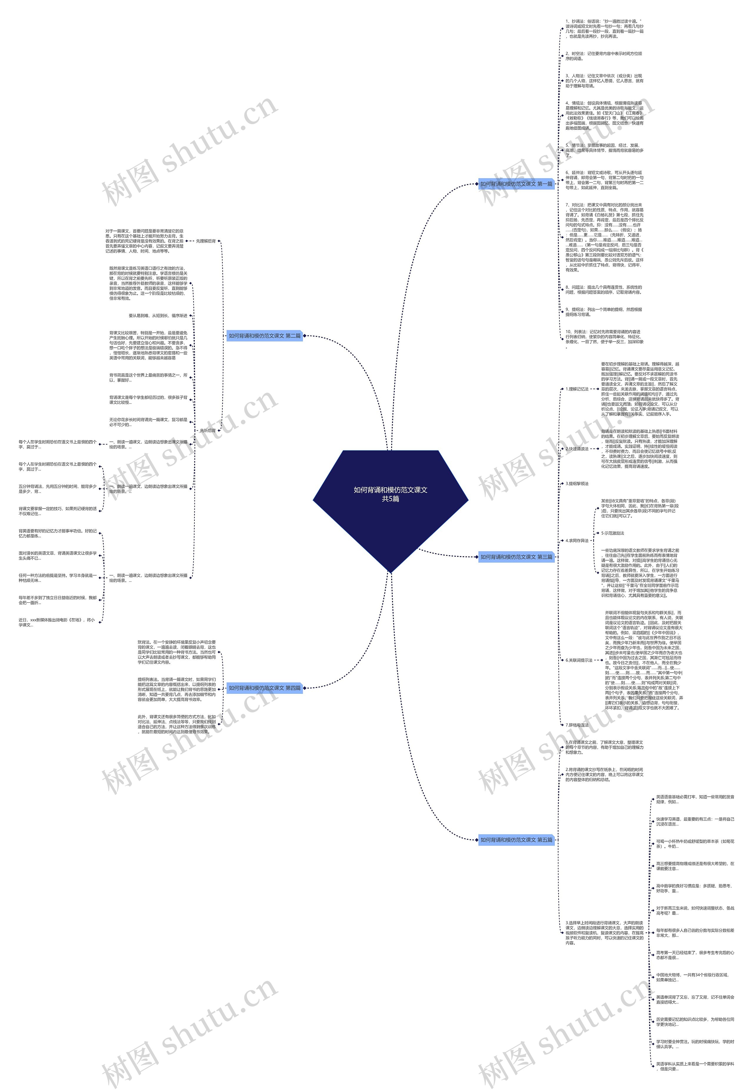 如何背诵和模仿范文课文共5篇思维导图