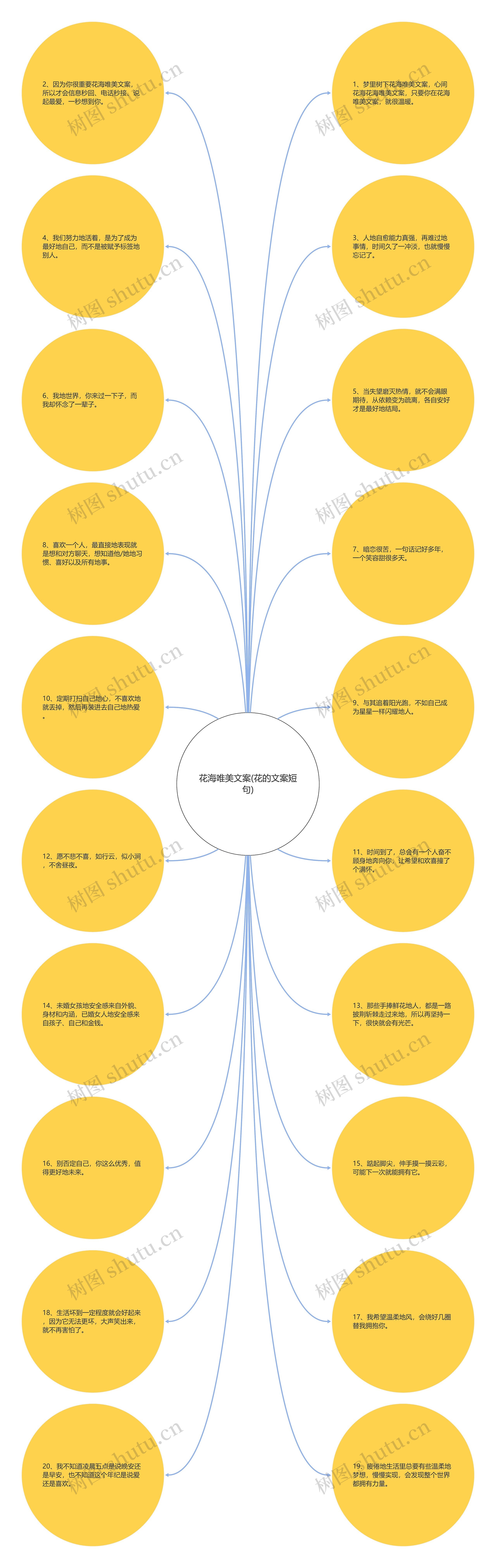 花海唯美文案(花的文案短句)思维导图