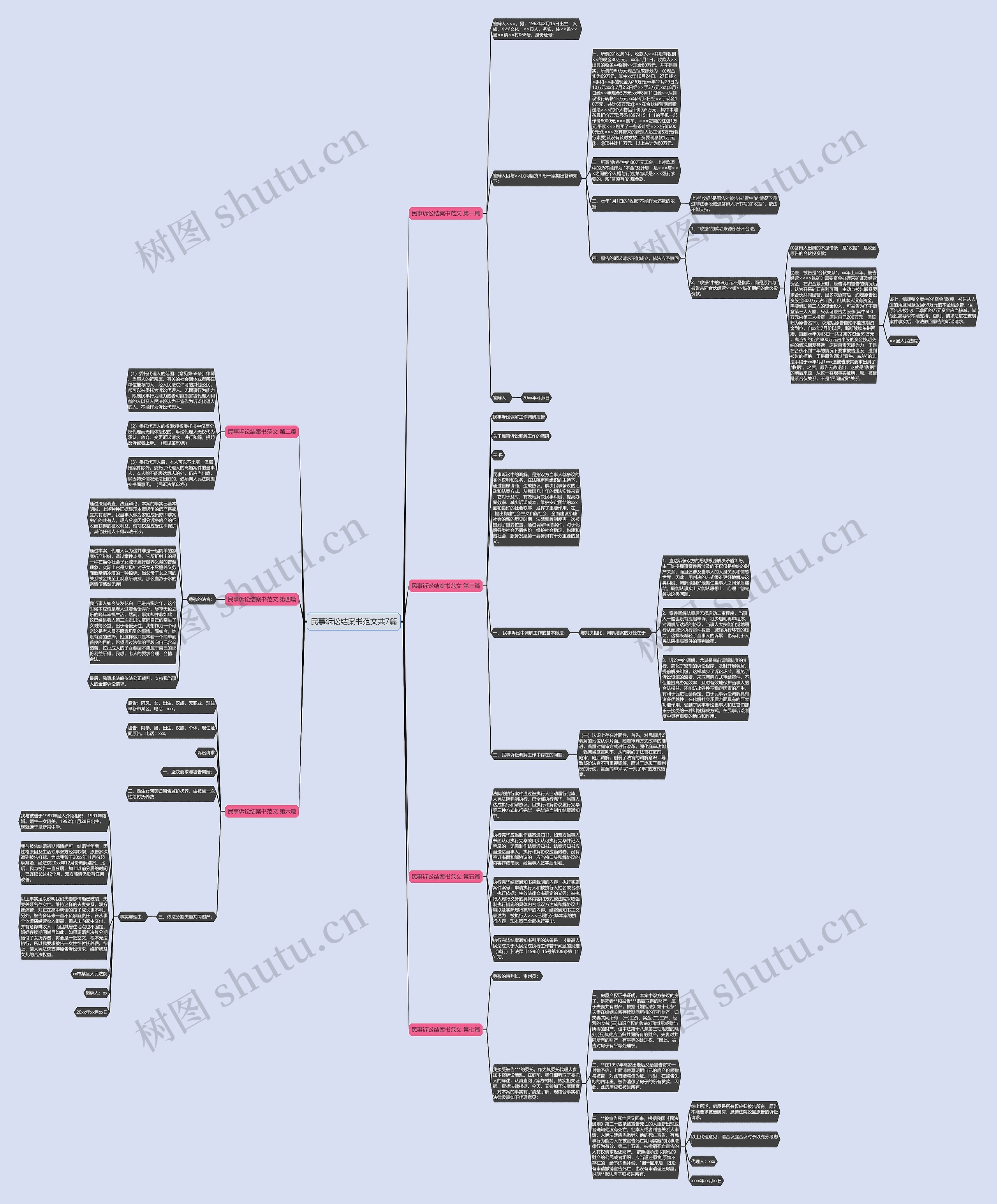 民事诉讼结案书范文共7篇思维导图