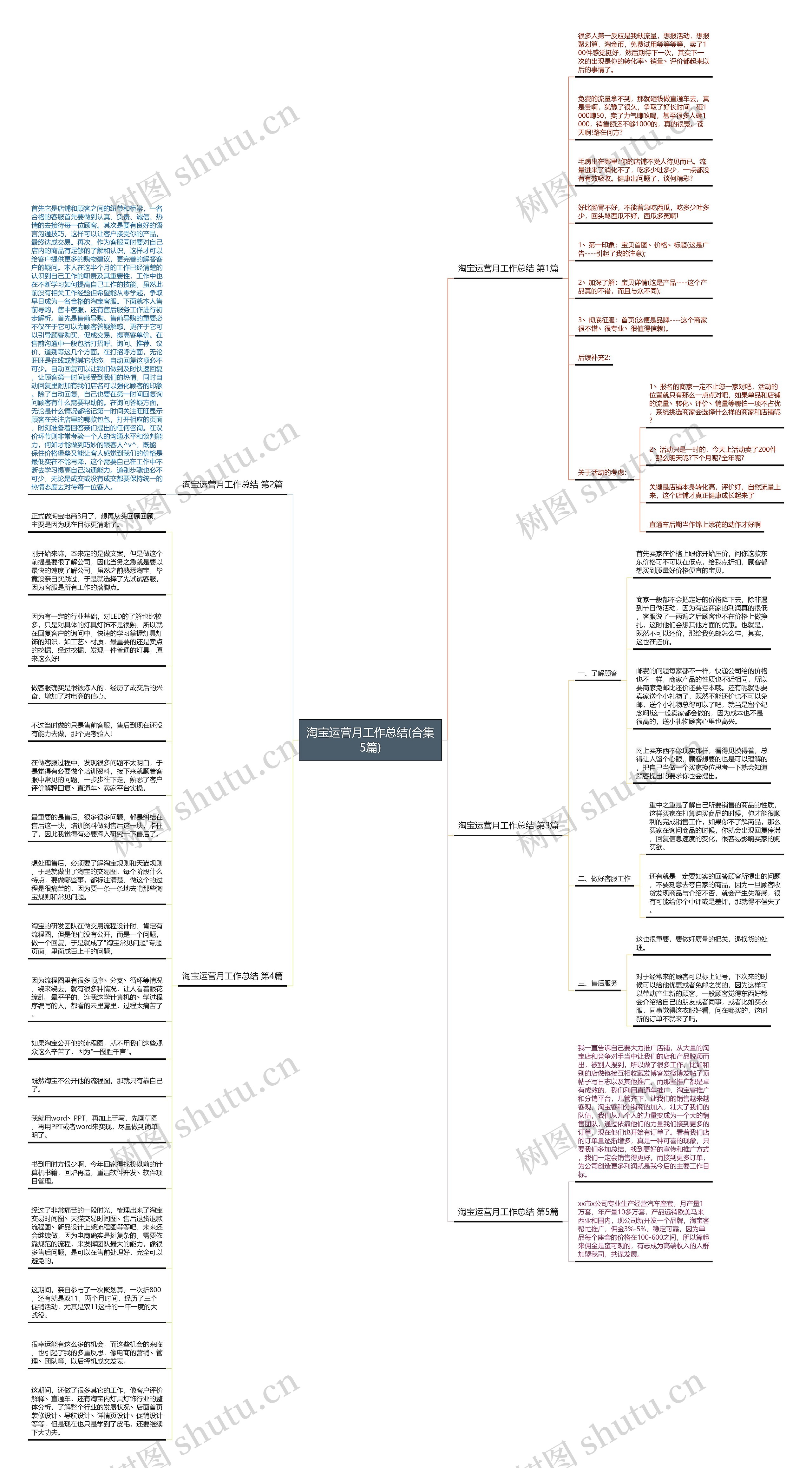 淘宝运营月工作总结(合集5篇)思维导图