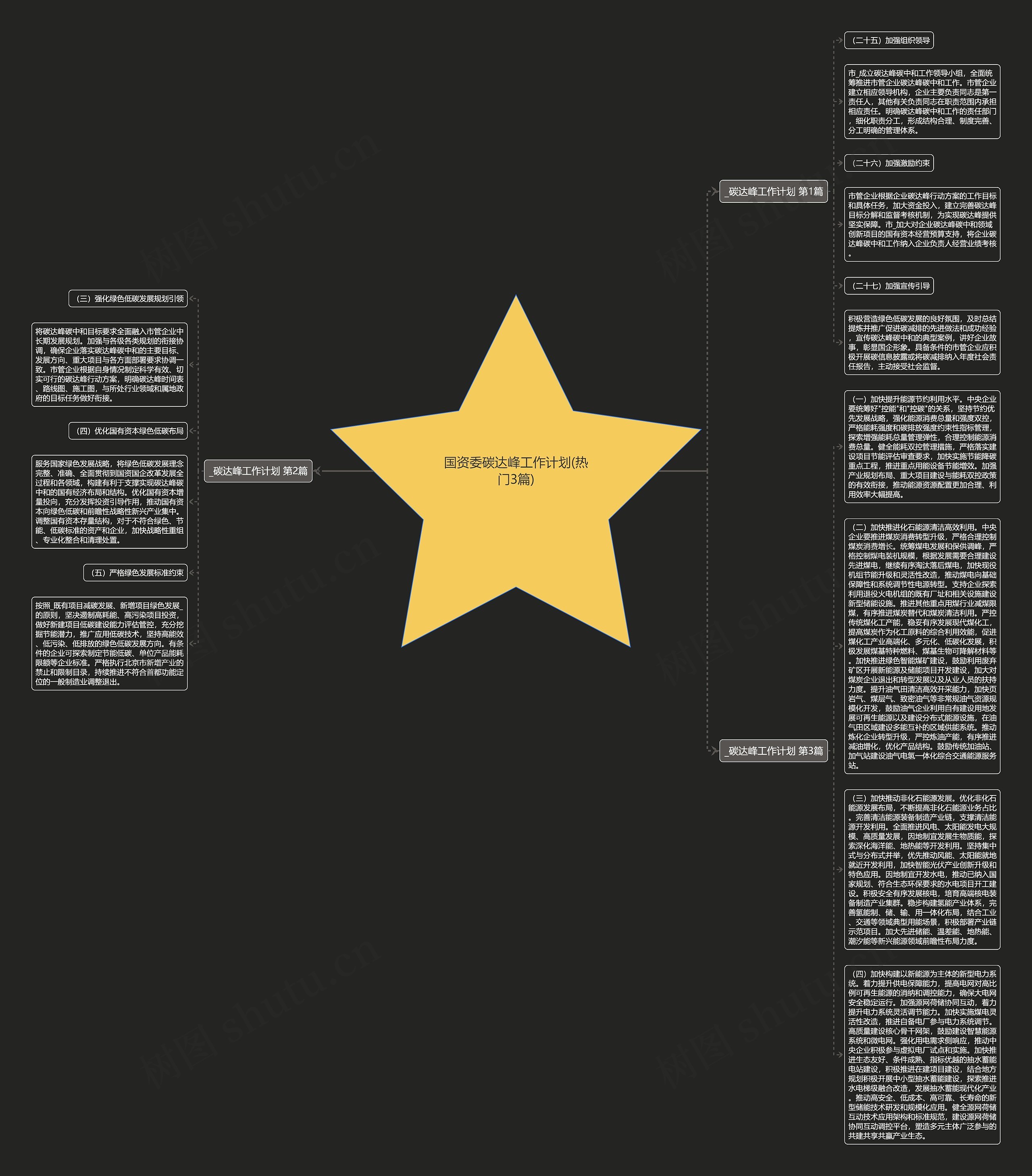 国资委碳达峰工作计划(热门3篇)思维导图高清图 国资委碳达峰工作计划(热门3篇)思维导图