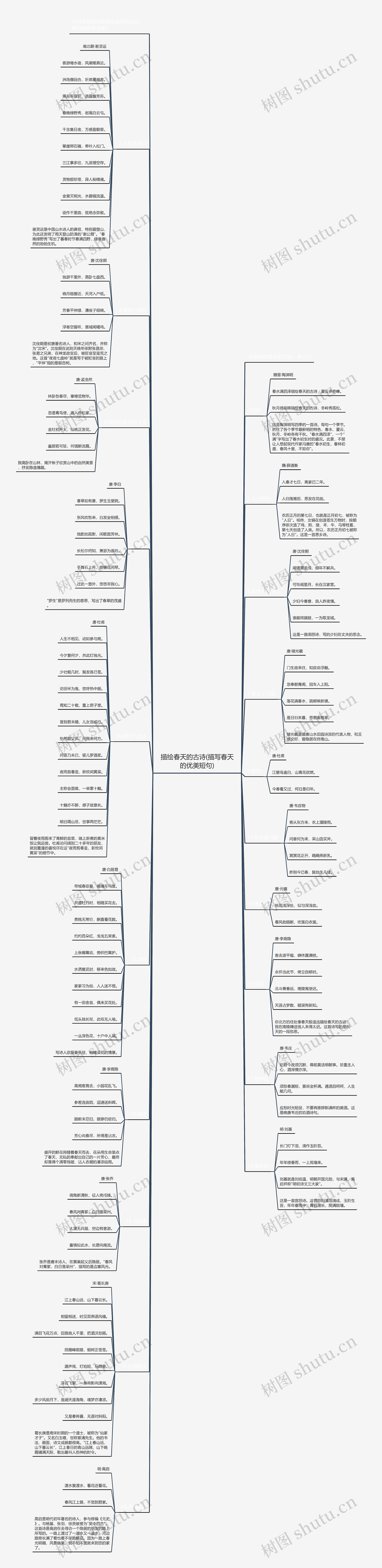 描绘春天的古诗(描写春天的优美短句)思维导图