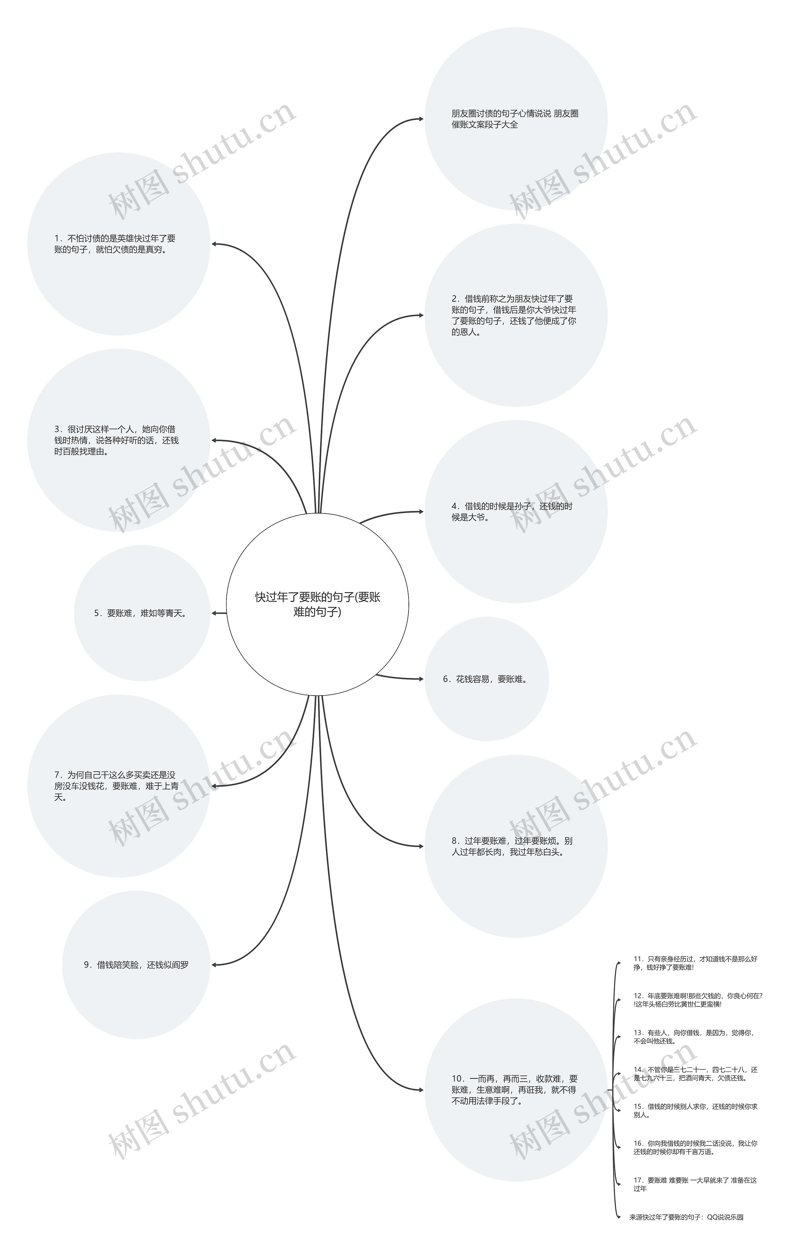 快过年了要账的句子(要账难的句子)思维导图