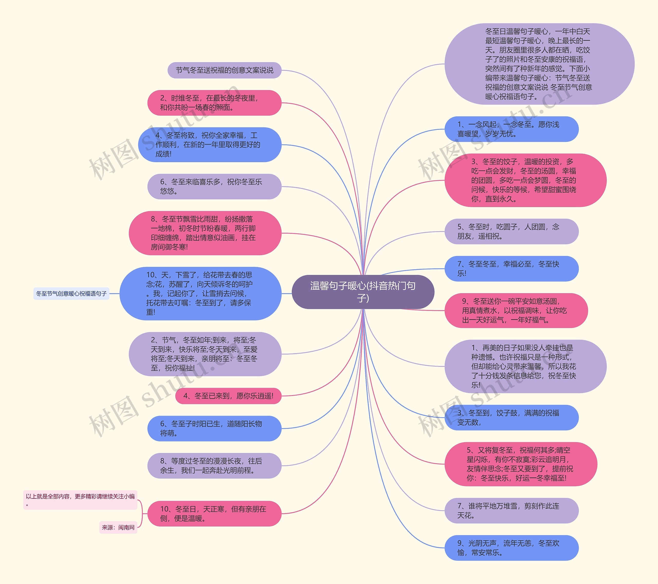 温馨句子暖心(抖音热门句子)思维导图