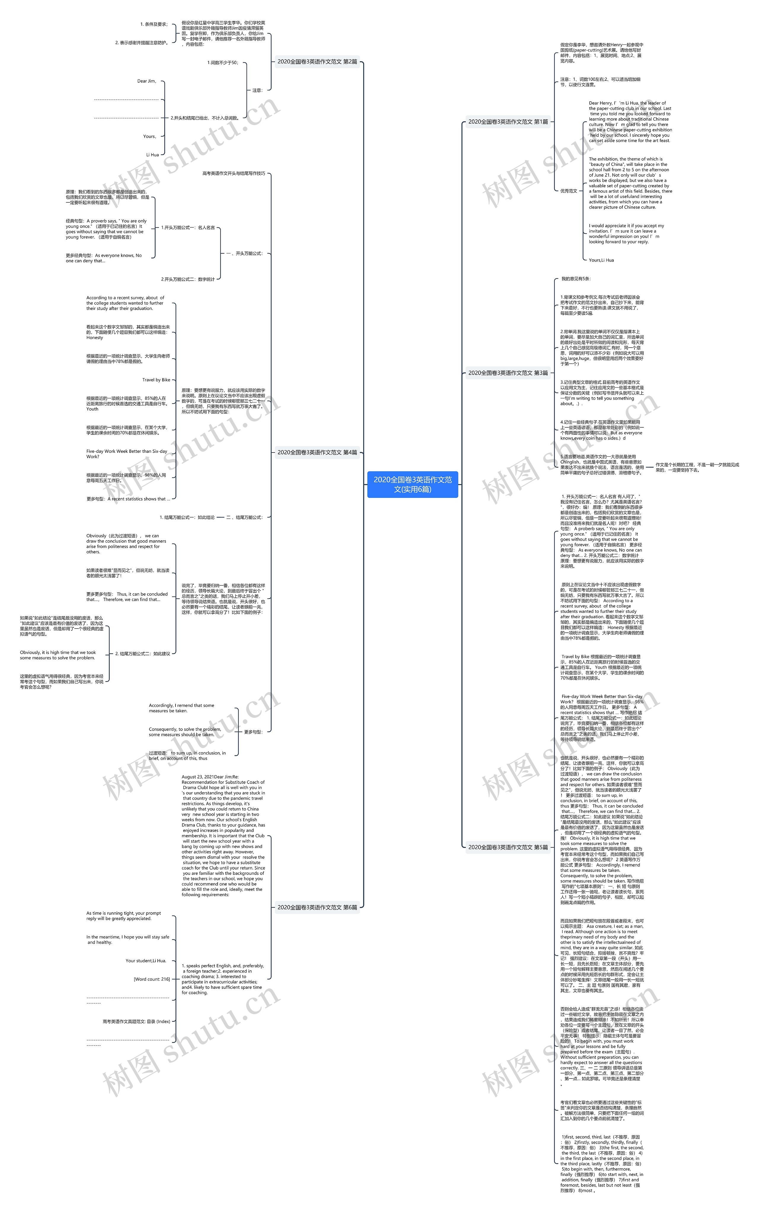 2020全国卷3英语作文范文(实用6篇)思维导图