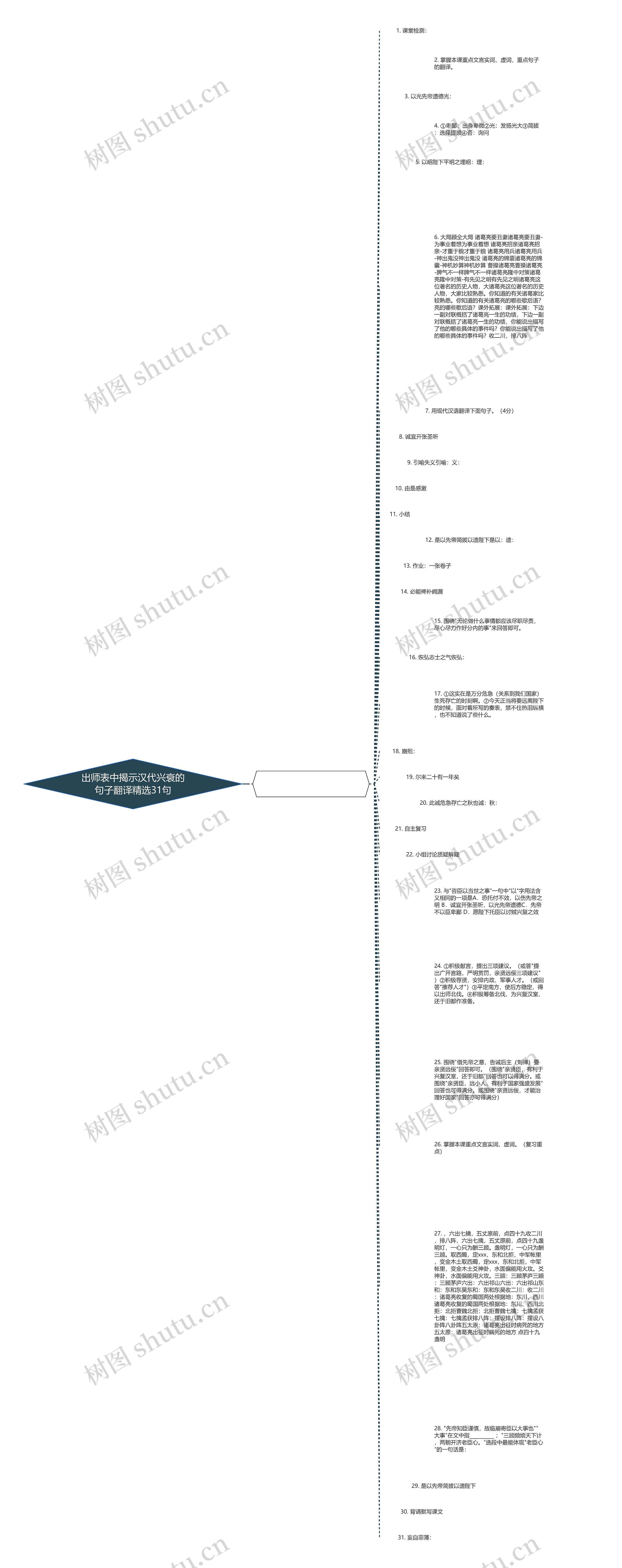 出师表中揭示汉代兴衰的句子翻译精选31句思维导图