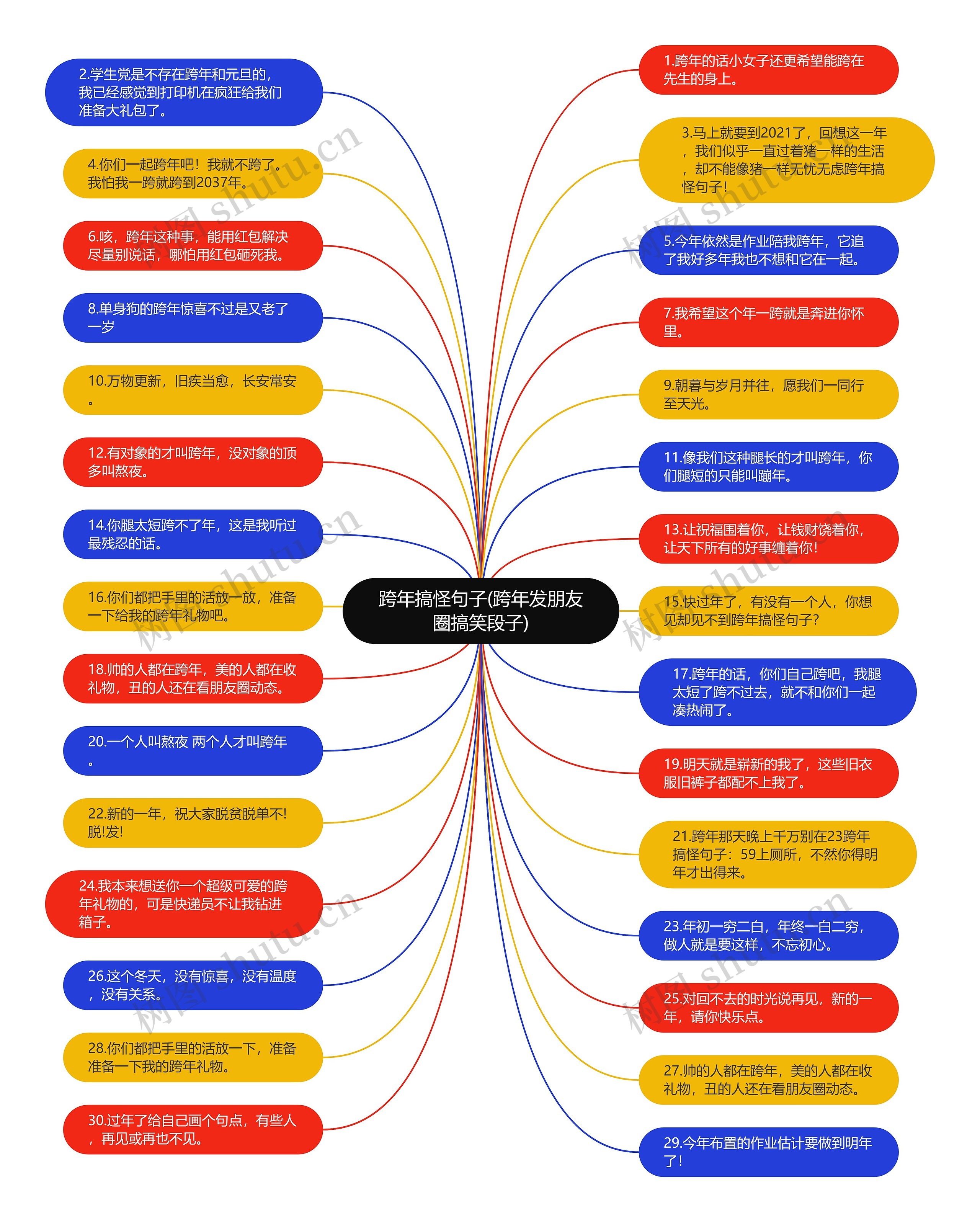 跨年搞怪句子(跨年发朋友圈搞笑段子)思维导图