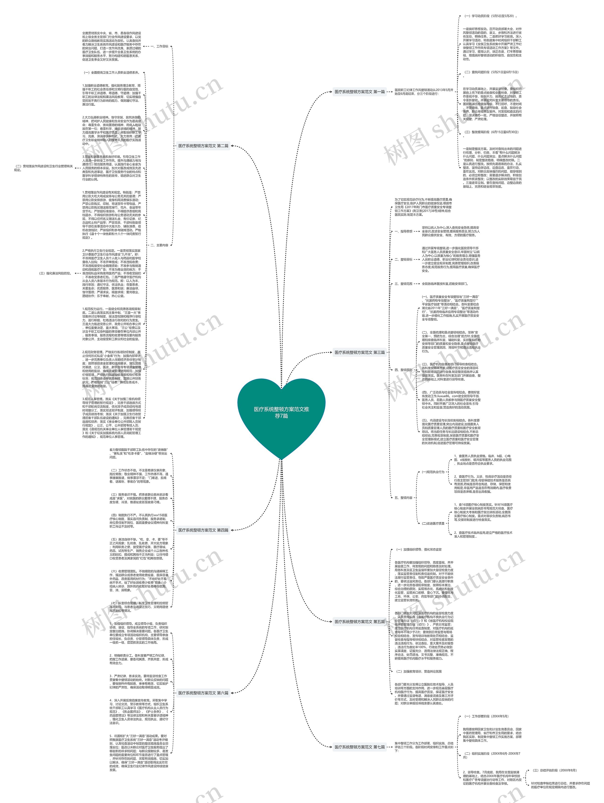 医疗系统整顿方案范文推荐7篇思维导图