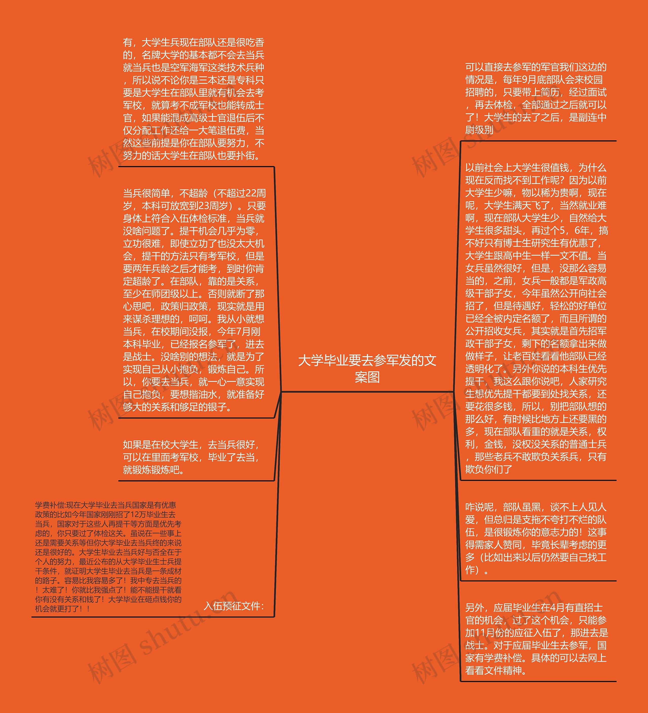 大学毕业要去参军发的文案图思维导图