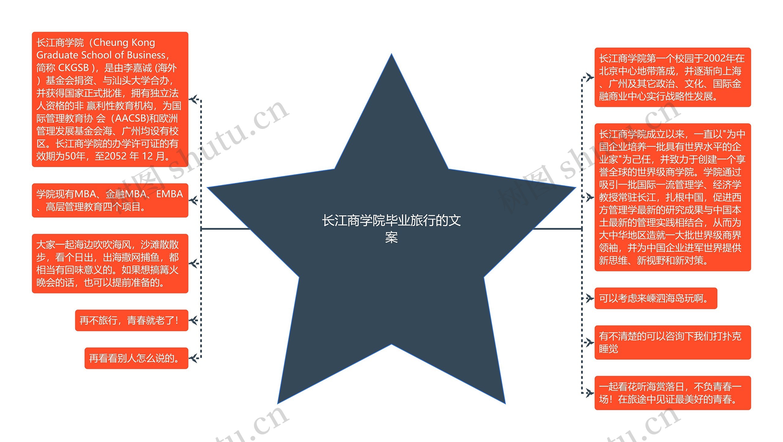 长江商学院毕业旅行的文案思维导图