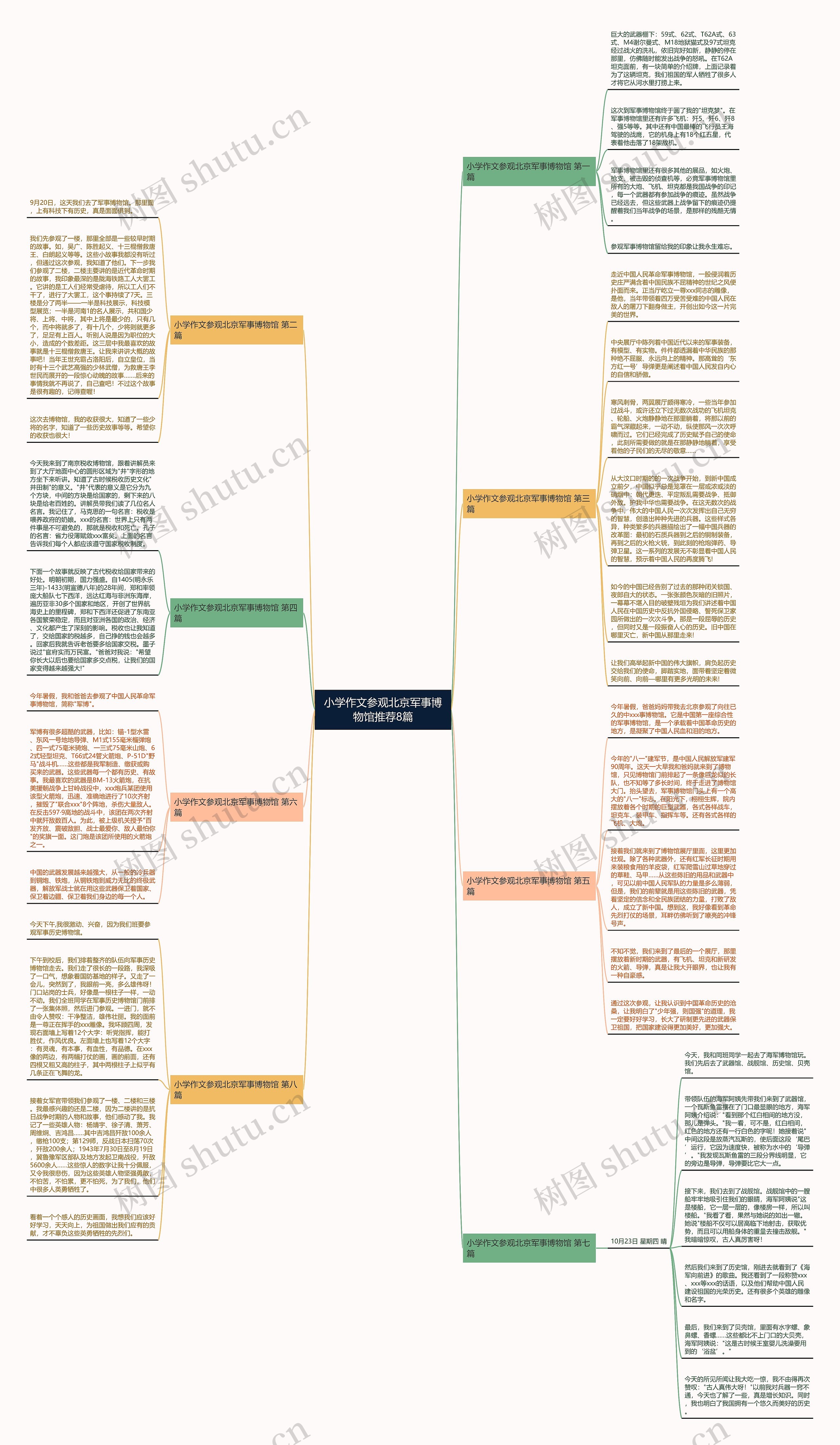 小学作文参观北京军事博物馆推荐8篇思维导图