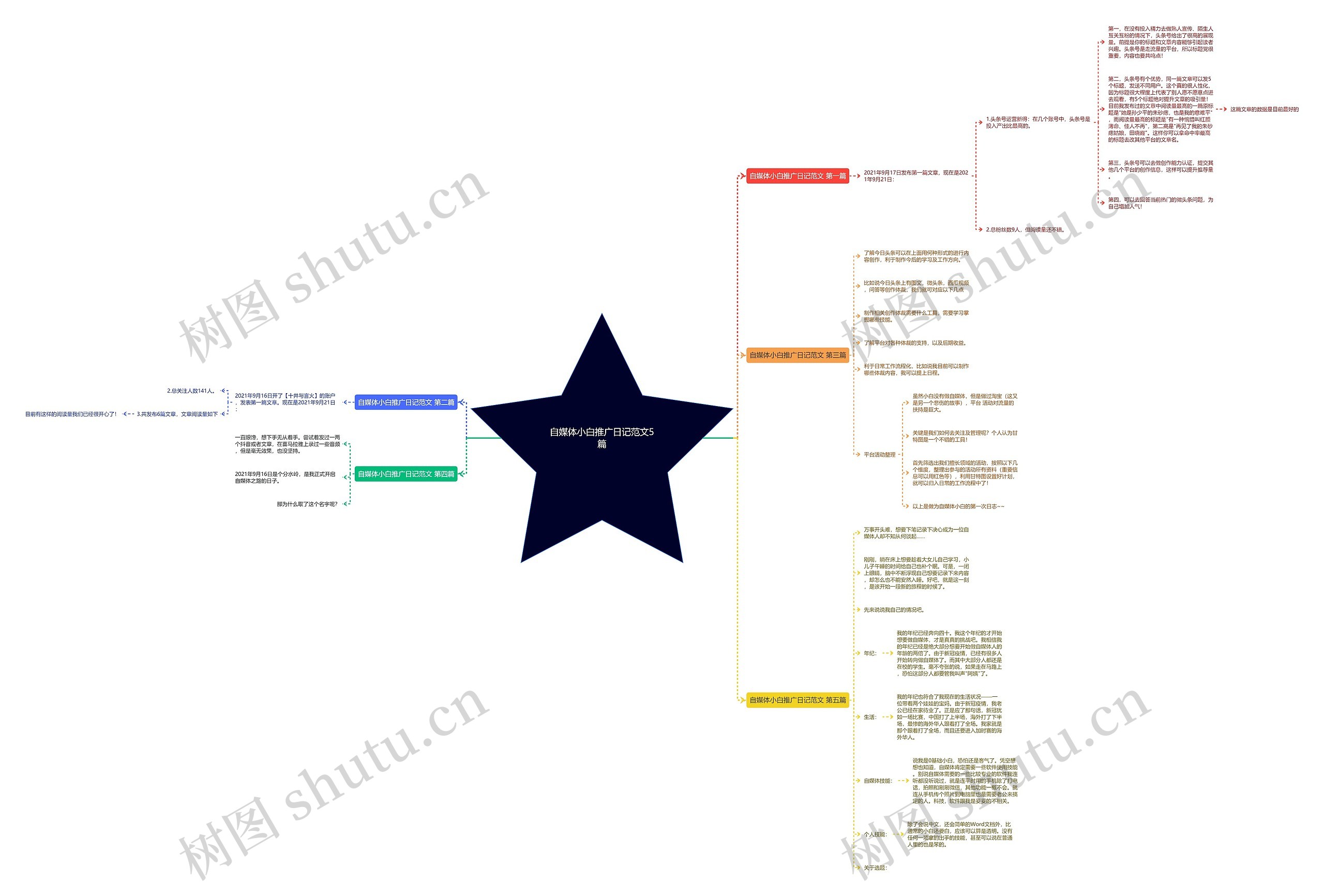 自媒体小白推广日记范文5篇 自媒体小白推广日记范文5篇