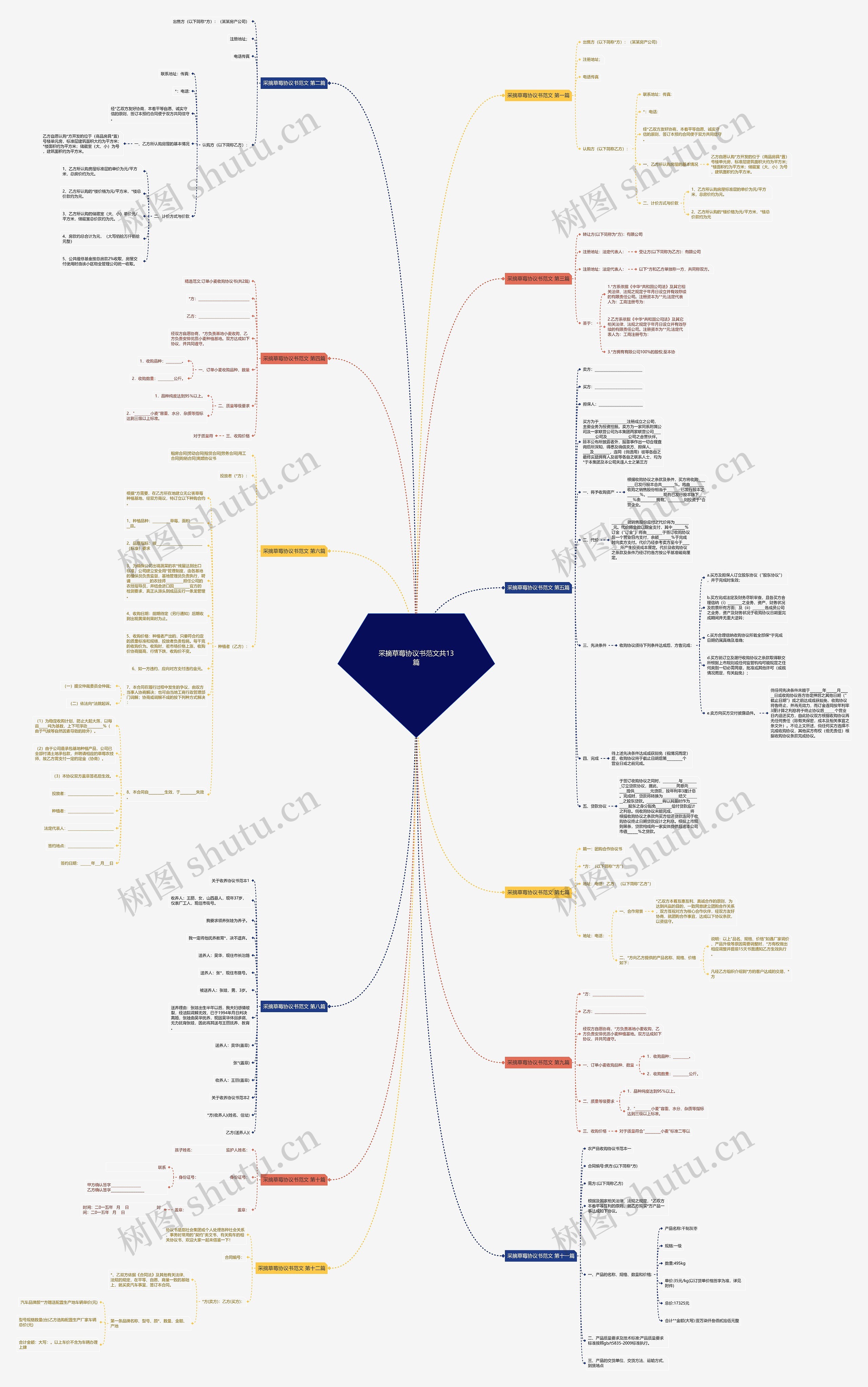 采摘草莓协议书范文共13篇思维导图