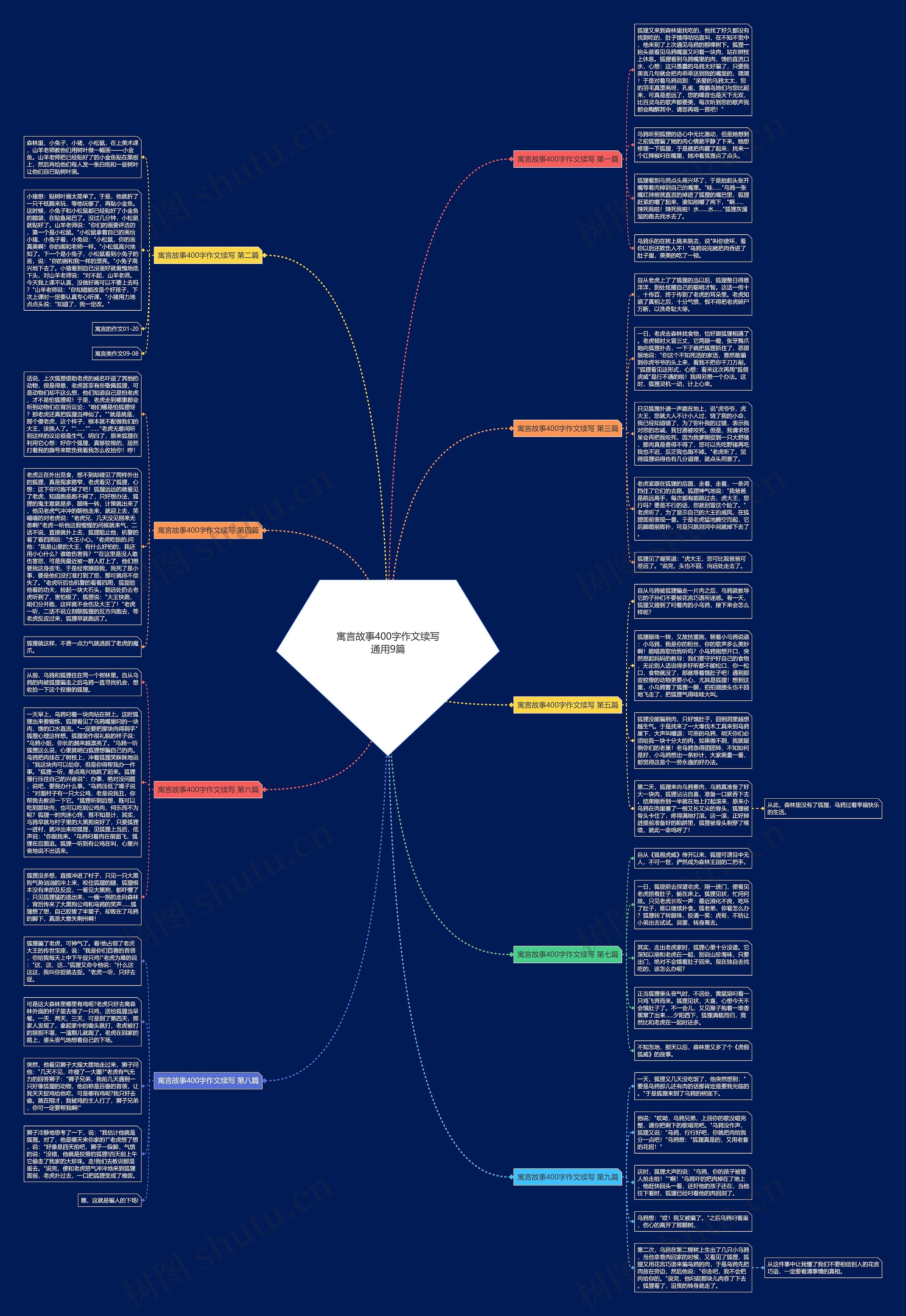 寓言故事400字作文续写通用9篇思维导图