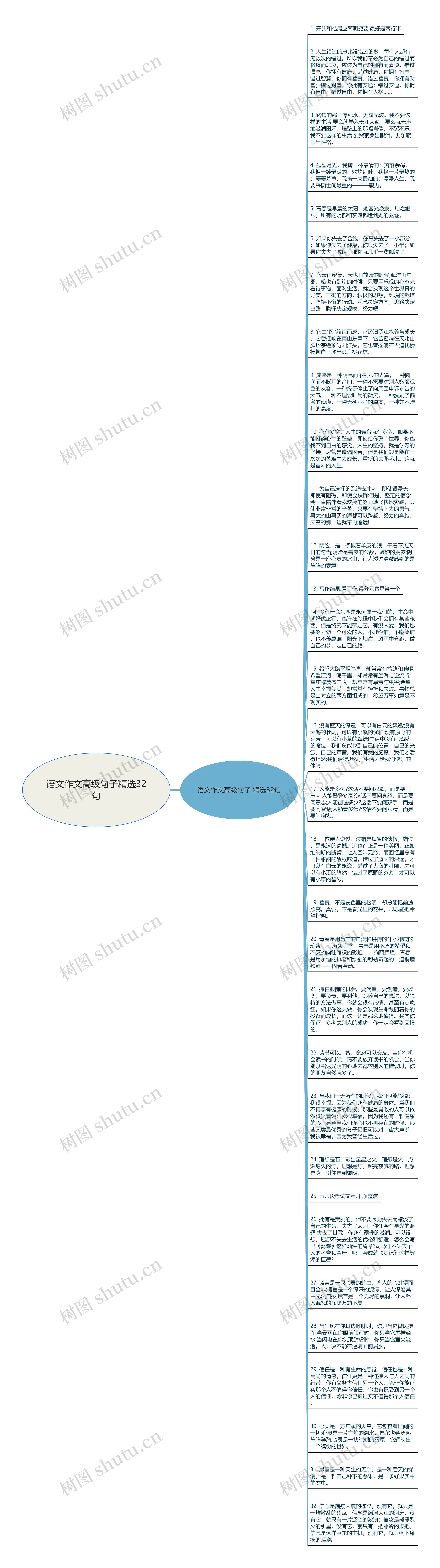 语文作文高级句子精选32句思维导图