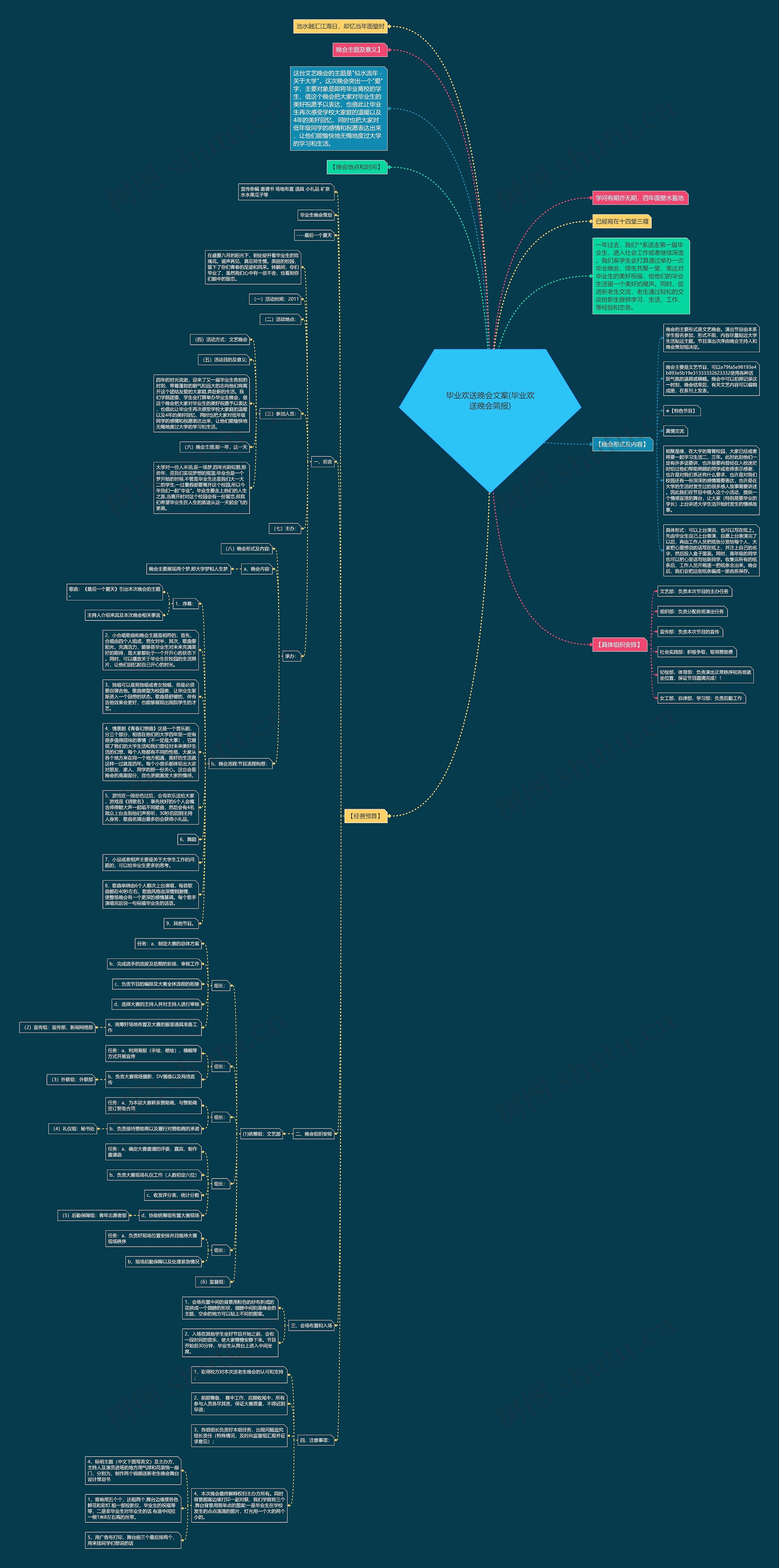 毕业欢送晚会文案(毕业欢送晚会简报)思维导图