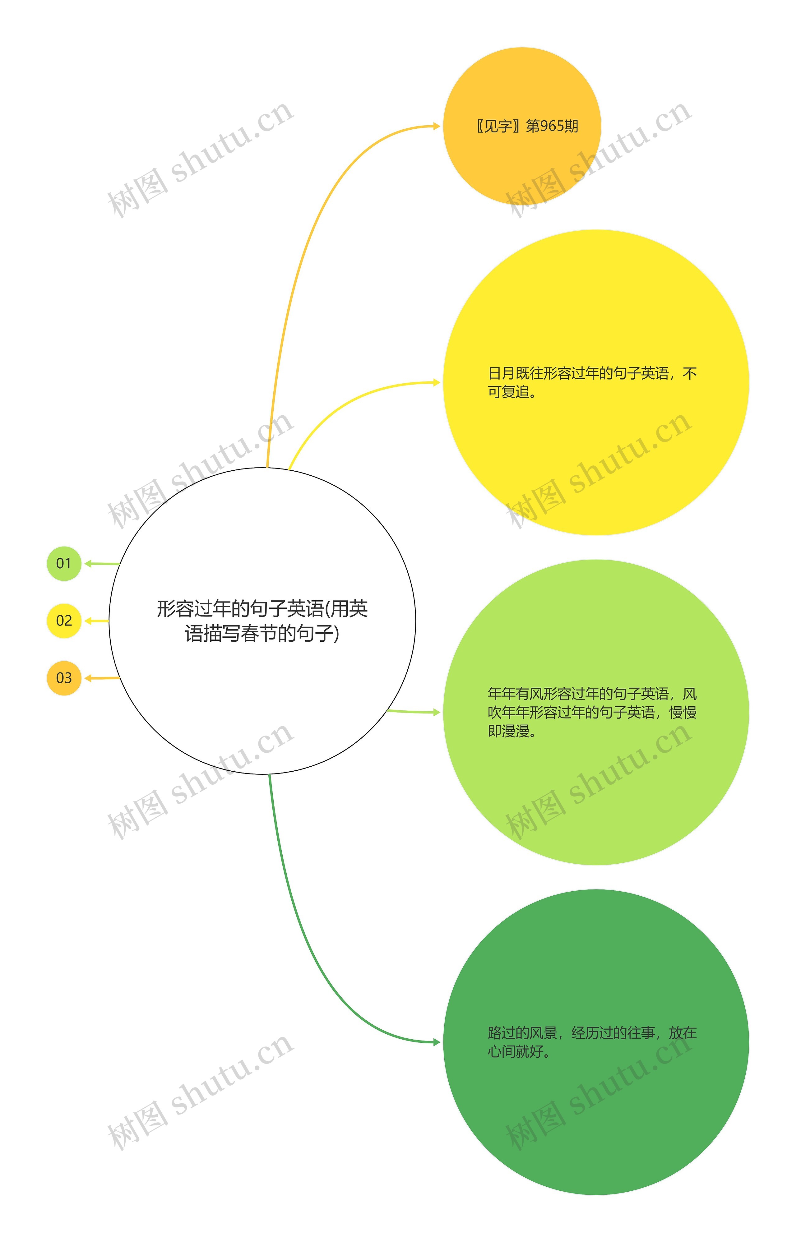 形容过年的句子英语(用英语描写春节的句子)思维导图